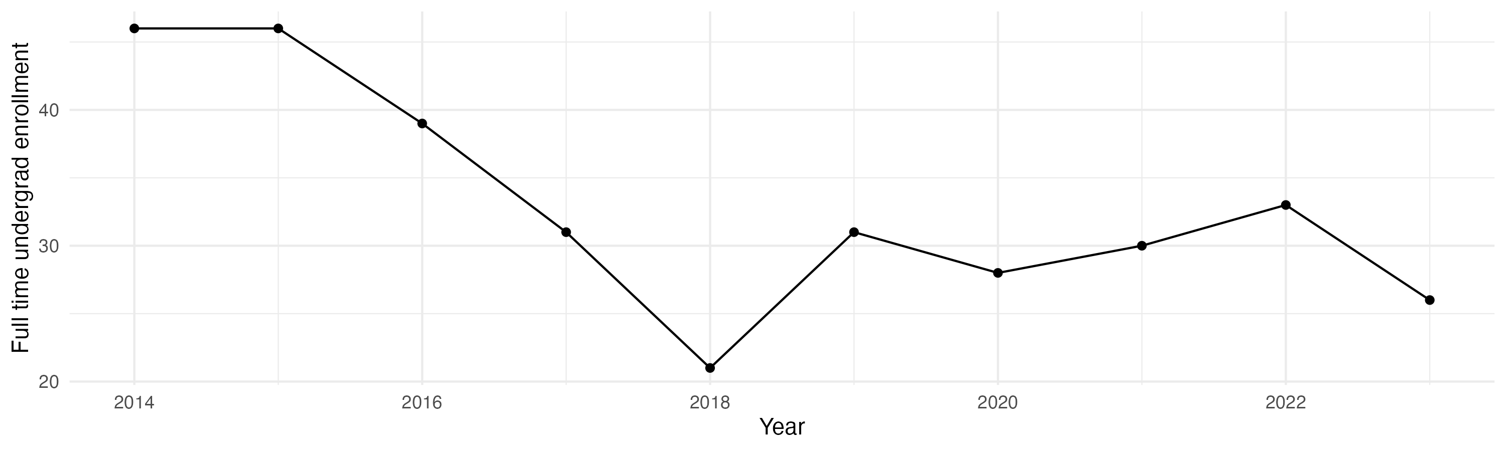Line plot showing the the full time undergraduate enrollment over time