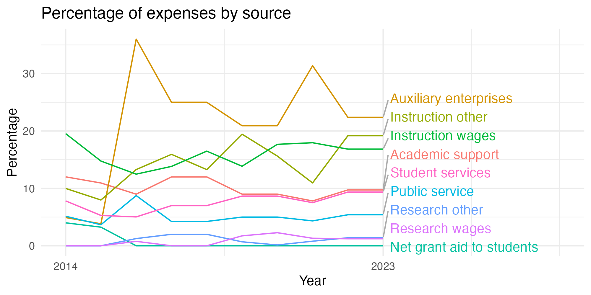 Line plot showing expenses by category over time.