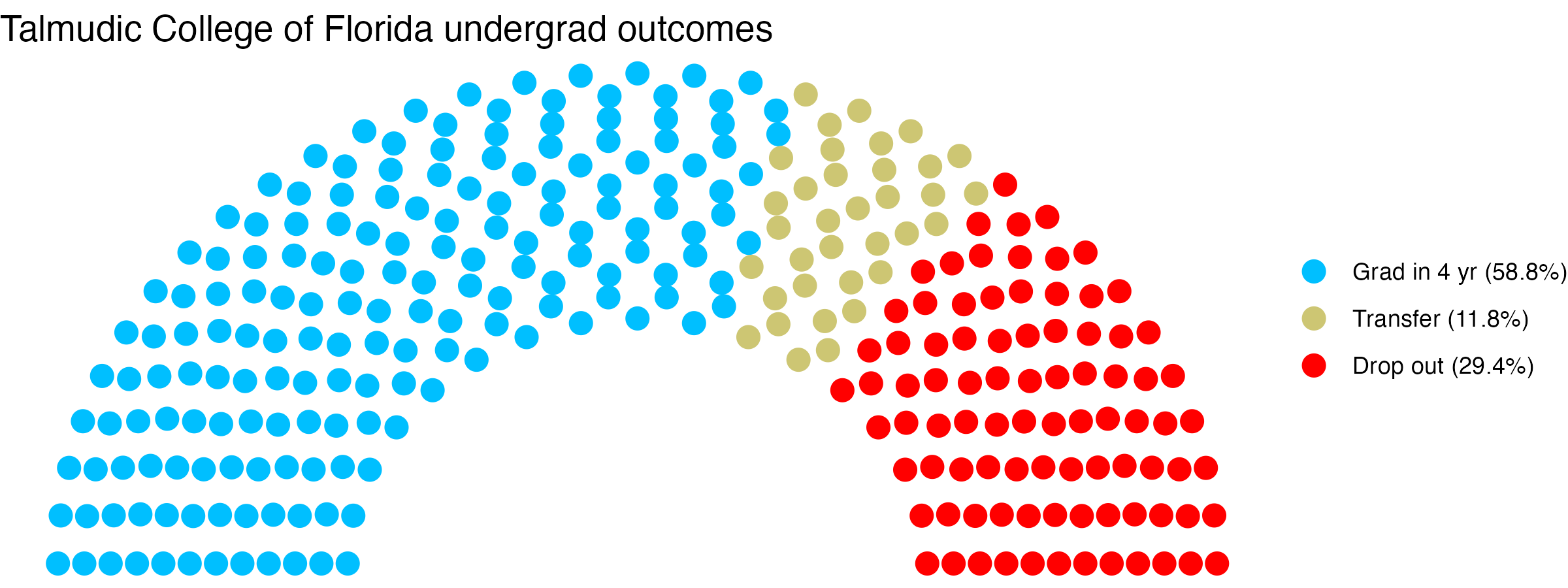 Parliament plot showing the outcomes for full time undergraduates