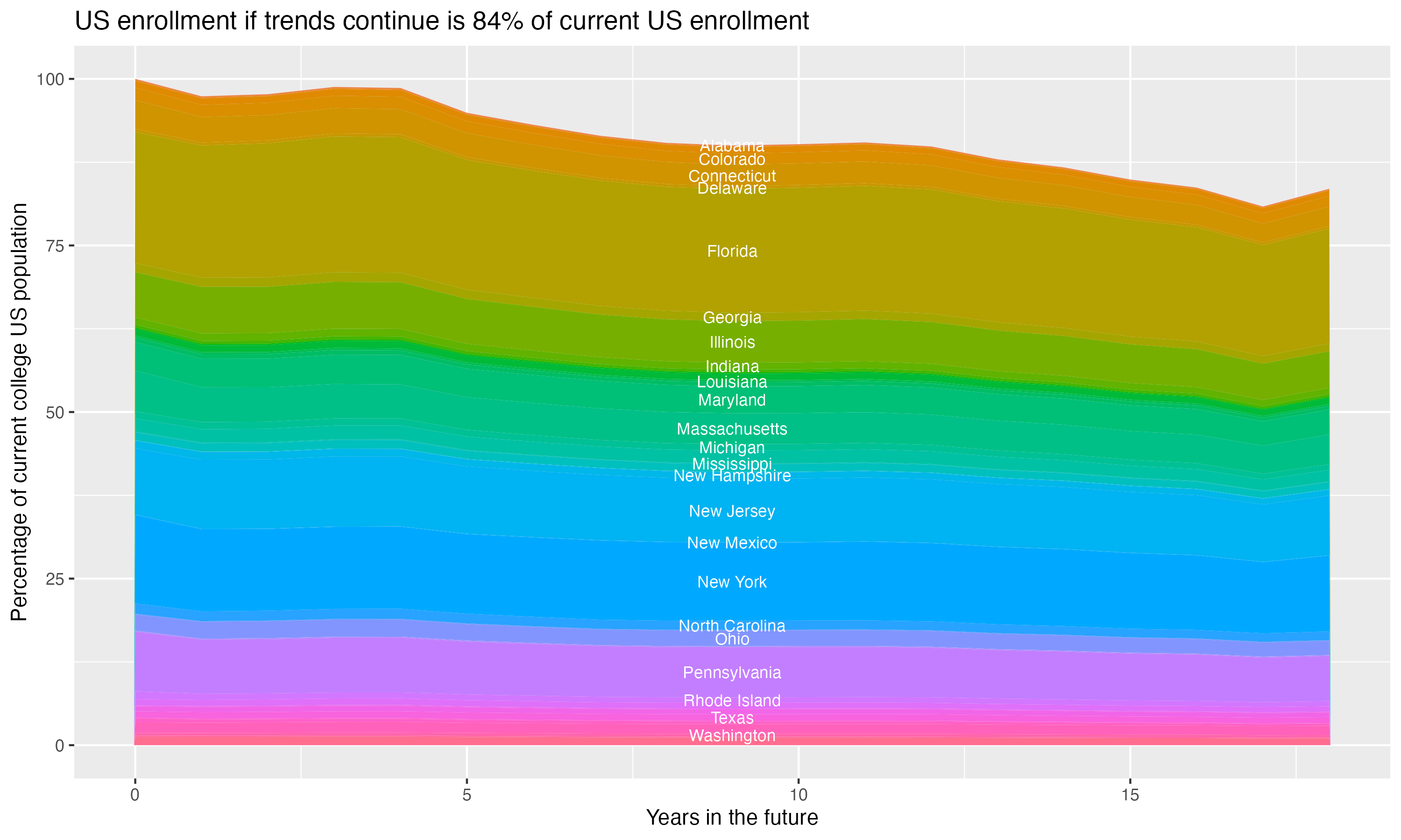 Stacked area plot showing trends if enrollment of 18 year olds per state stay constant; it will be 84percent of the current population.