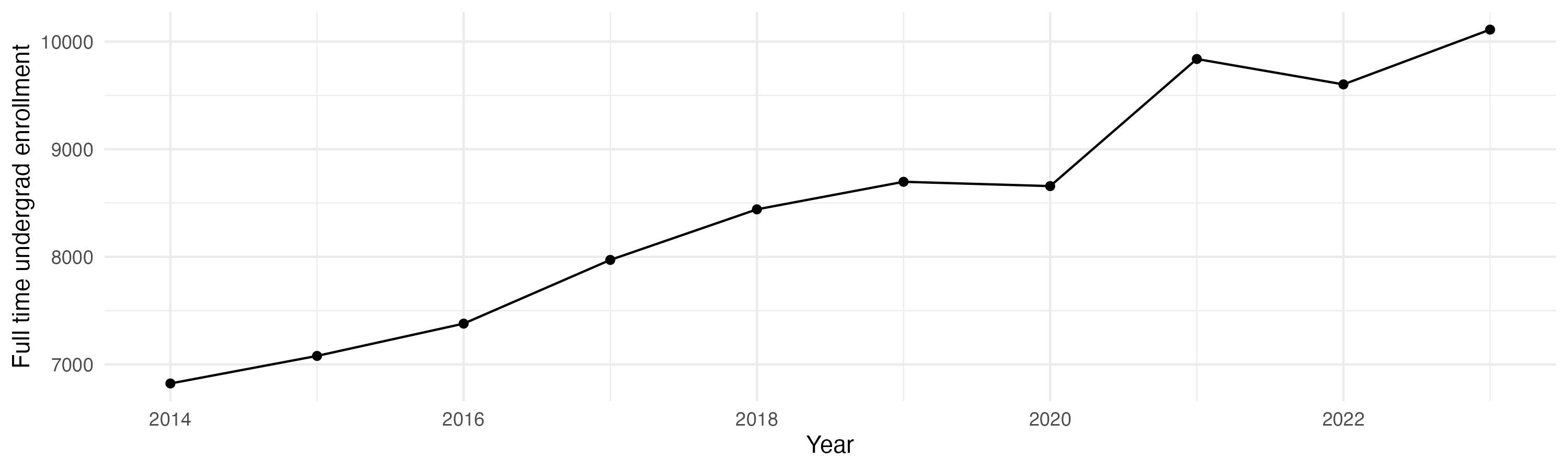 Line plot showing the the full time undergraduate enrollment over time