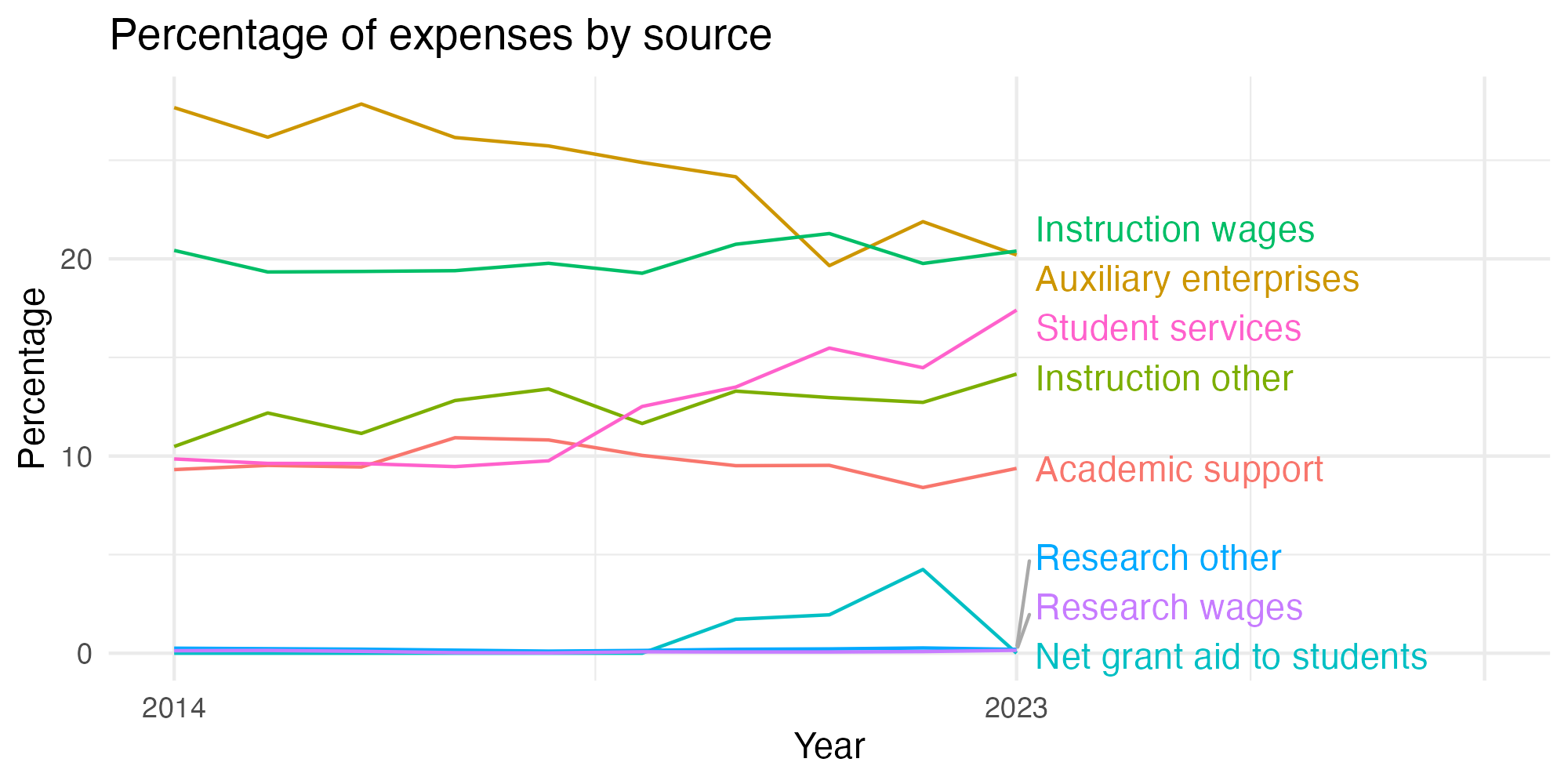 Line plot showing expenses by category over time.