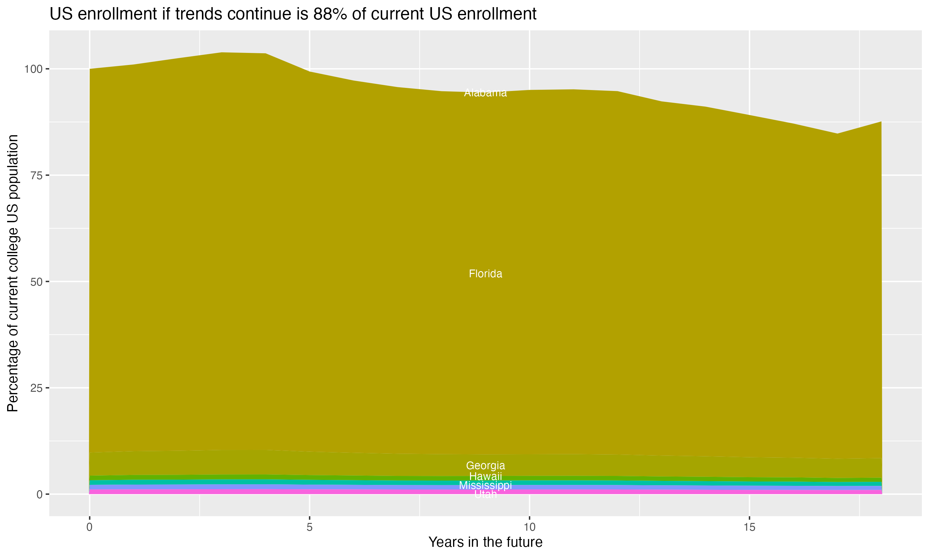 Stacked area plot showing trends if enrollment of 18 year olds per state stay constant; it will be 88percent of the current population.