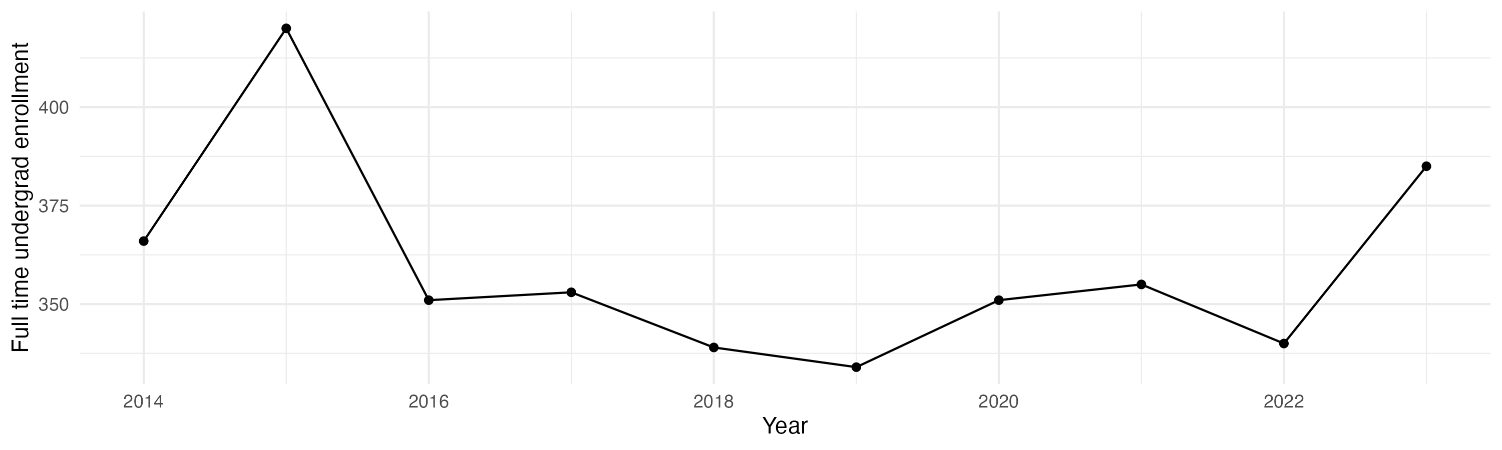 Line plot showing the the full time undergraduate enrollment over time