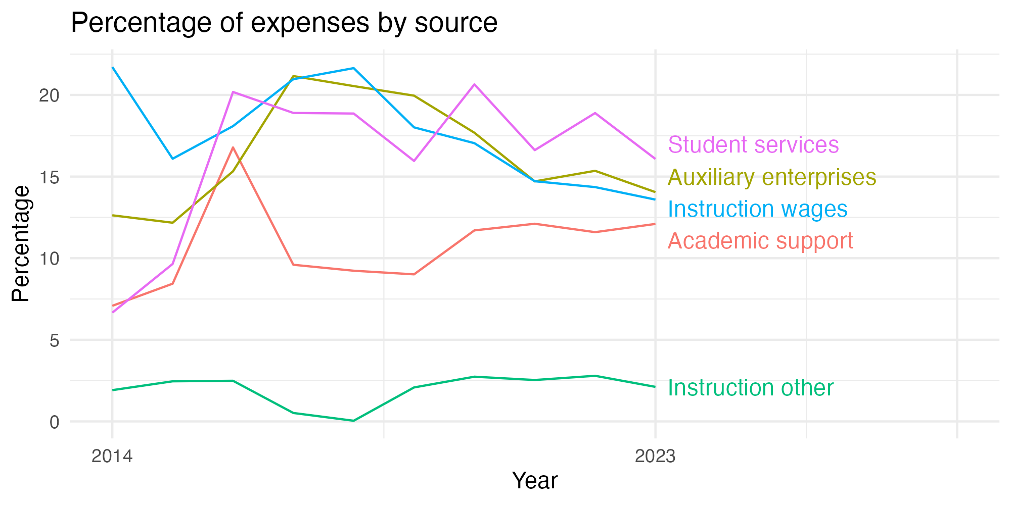 Line plot showing expenses by category over time.