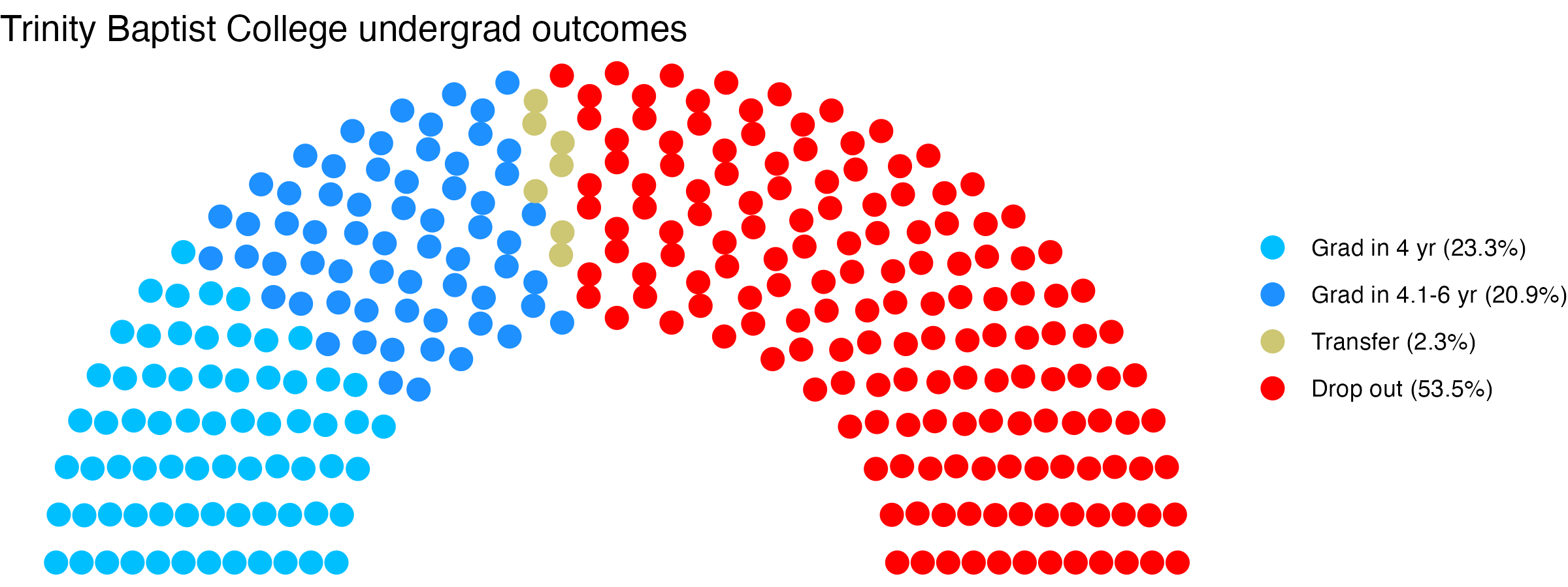 Parliament plot showing the outcomes for full time undergraduates