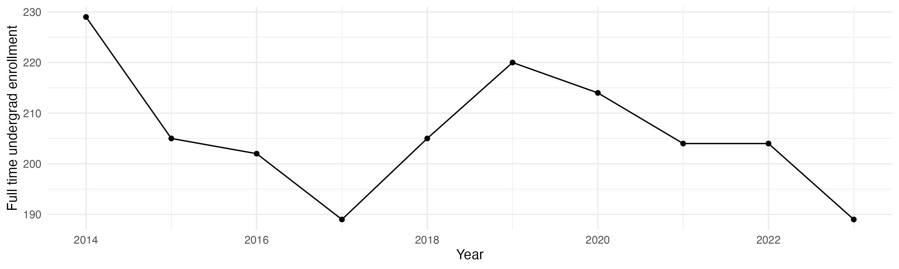 Line plot showing the the full time undergraduate enrollment over time