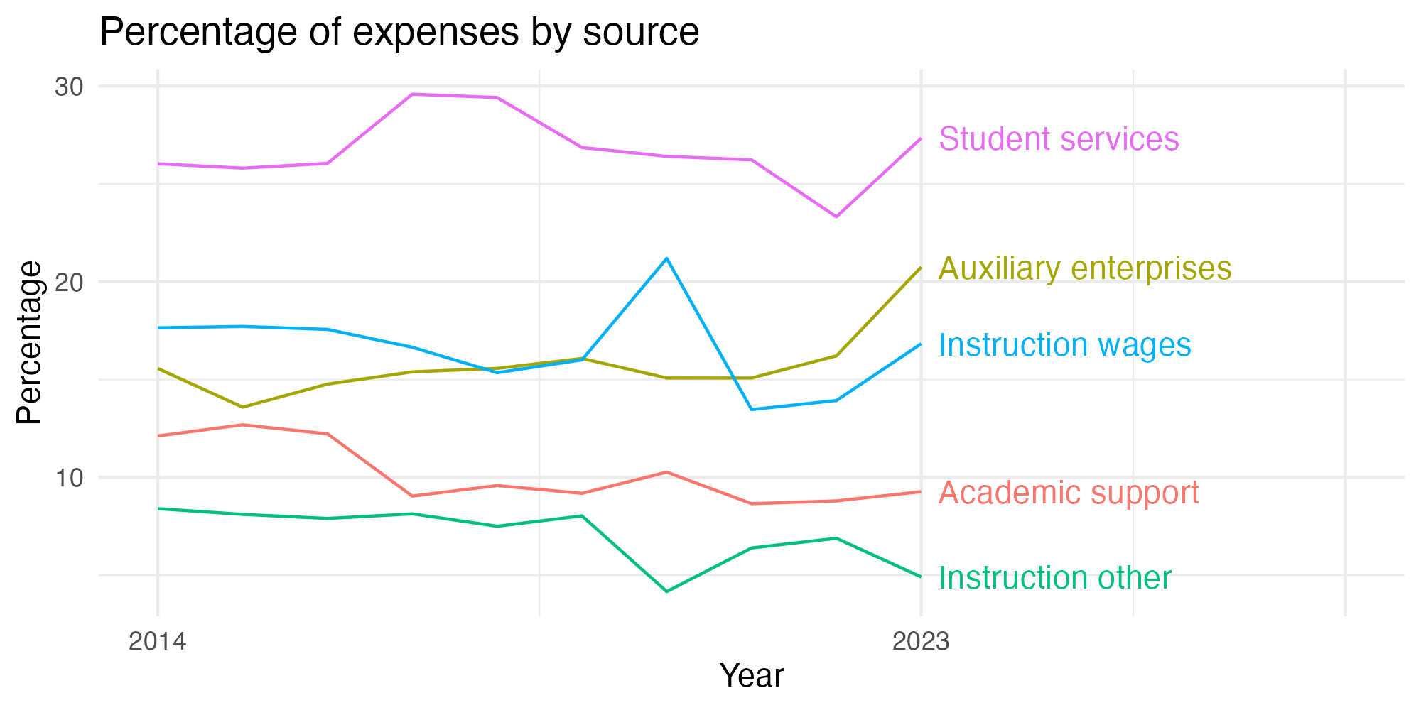 Line plot showing expenses by category over time.