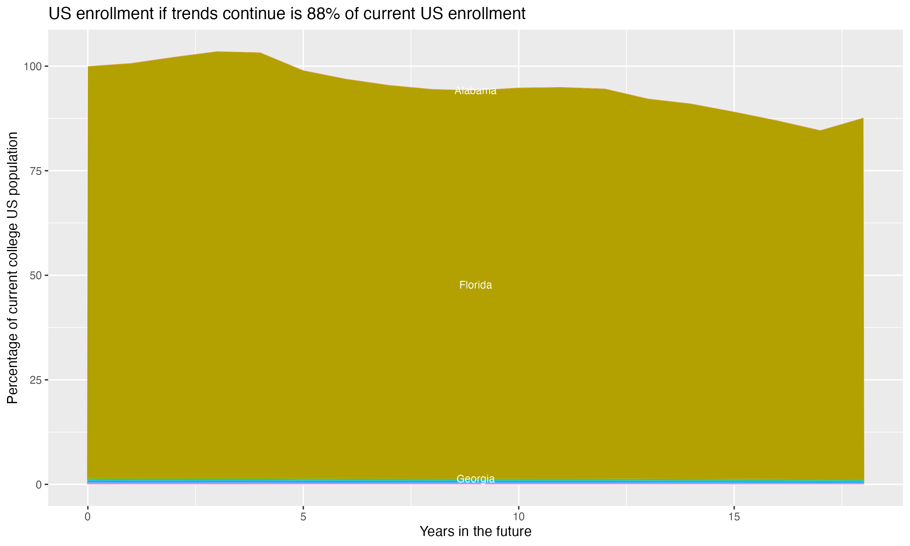 Stacked area plot showing trends if enrollment of 18 year olds per state stay constant; it will be 88percent of the current population.