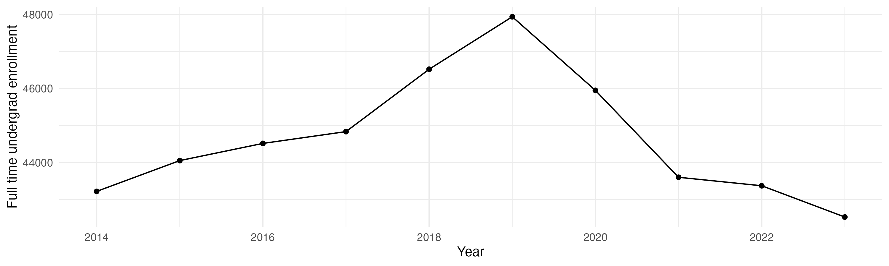 Line plot showing the the full time undergraduate enrollment over time