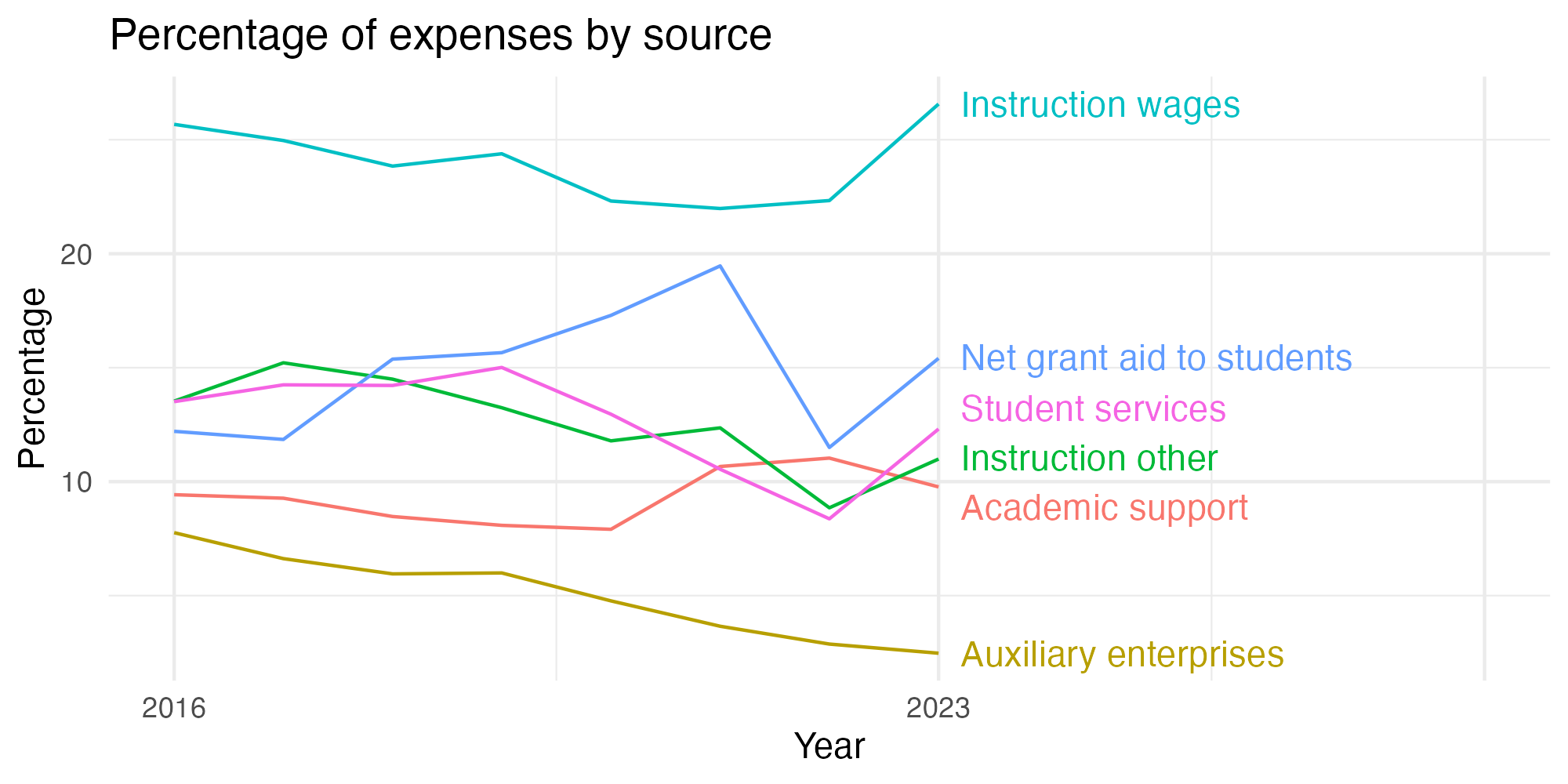 Line plot showing expenses by category over time.