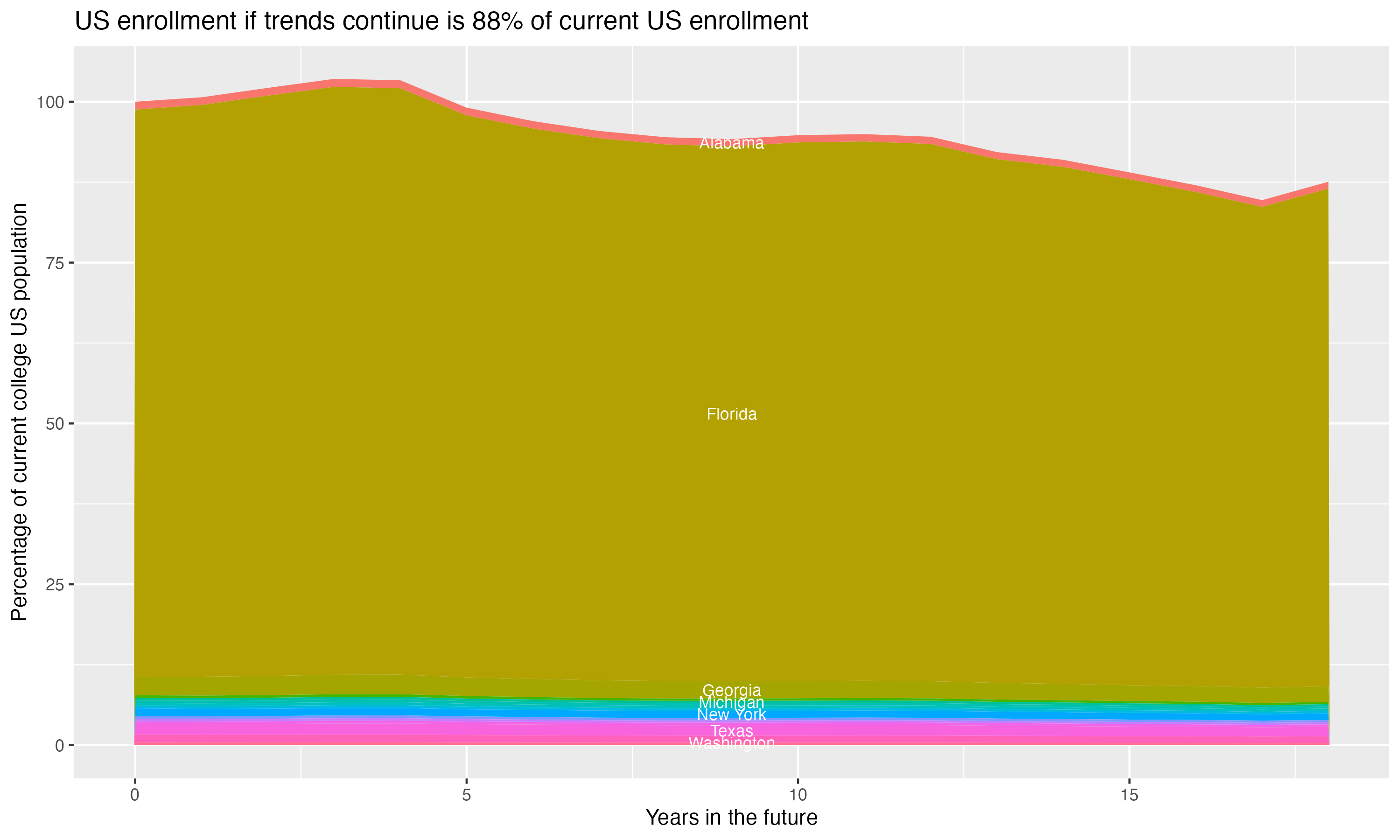 Stacked area plot showing trends if enrollment of 18 year olds per state stay constant; it will be 88percent of the current population.