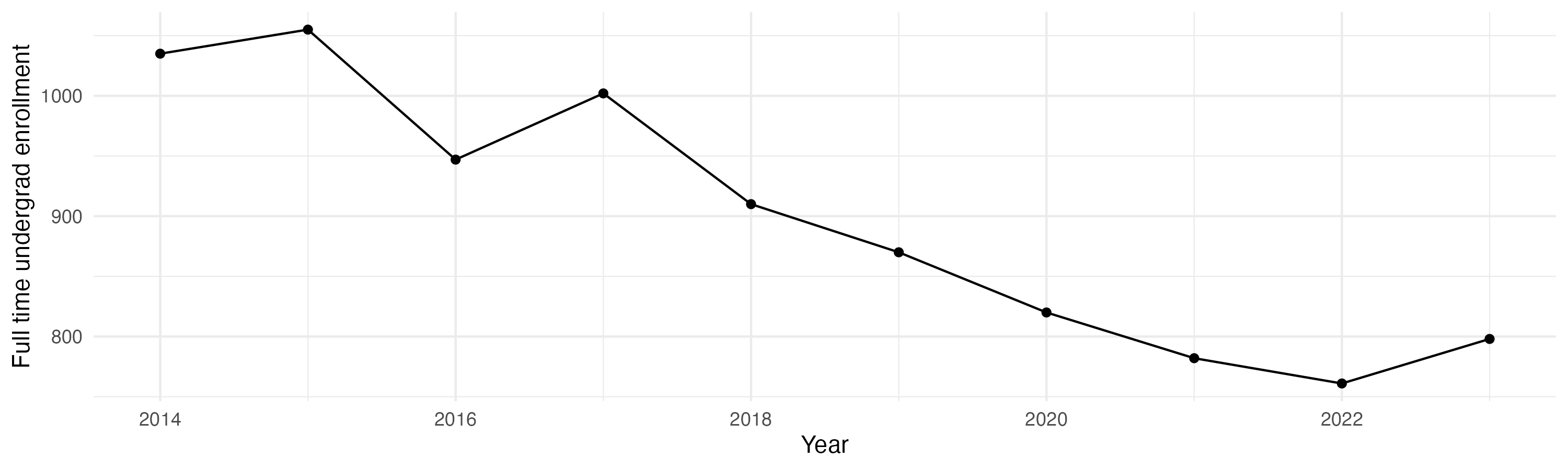Line plot showing the the full time undergraduate enrollment over time