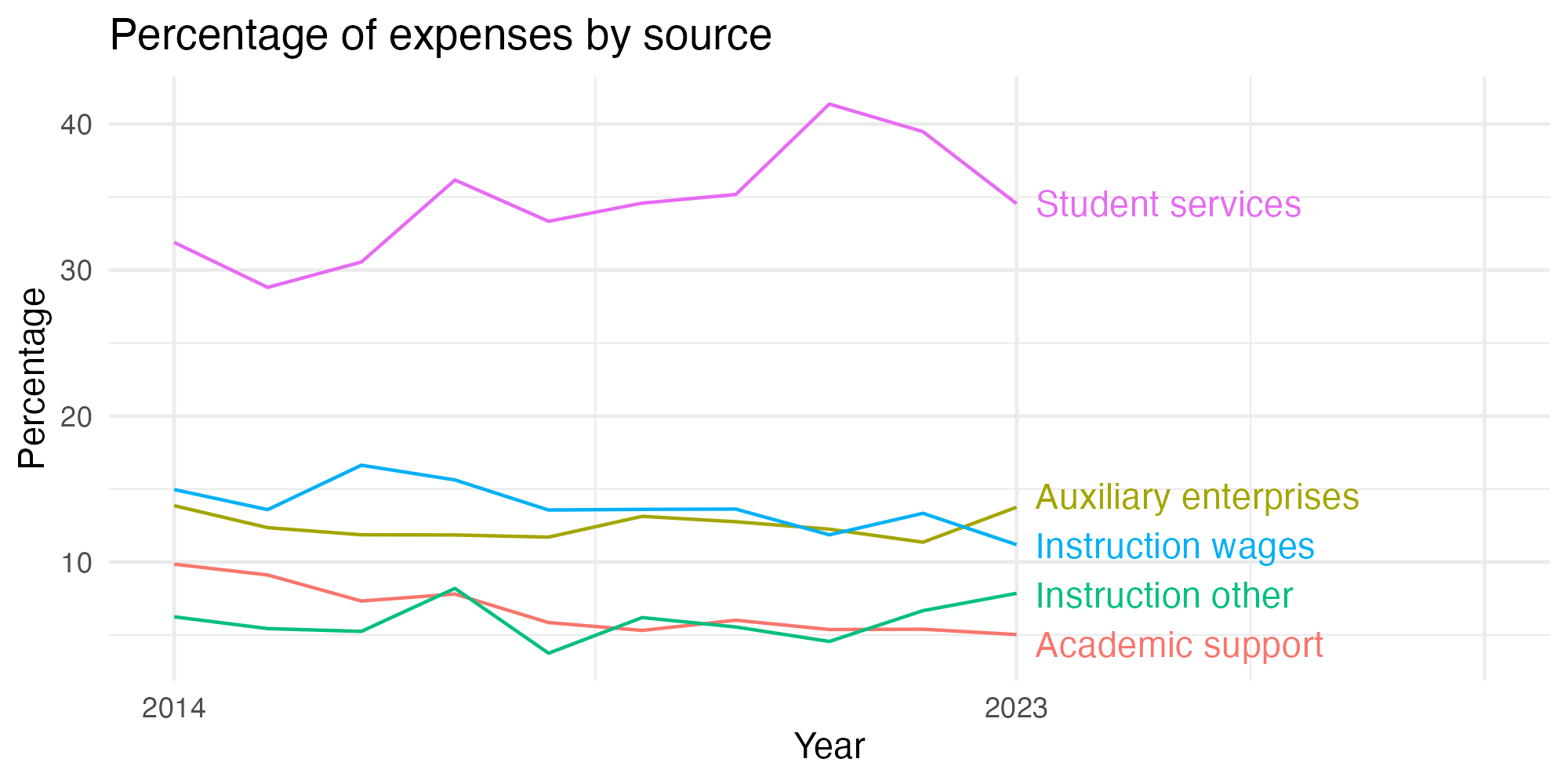 Line plot showing expenses by category over time.