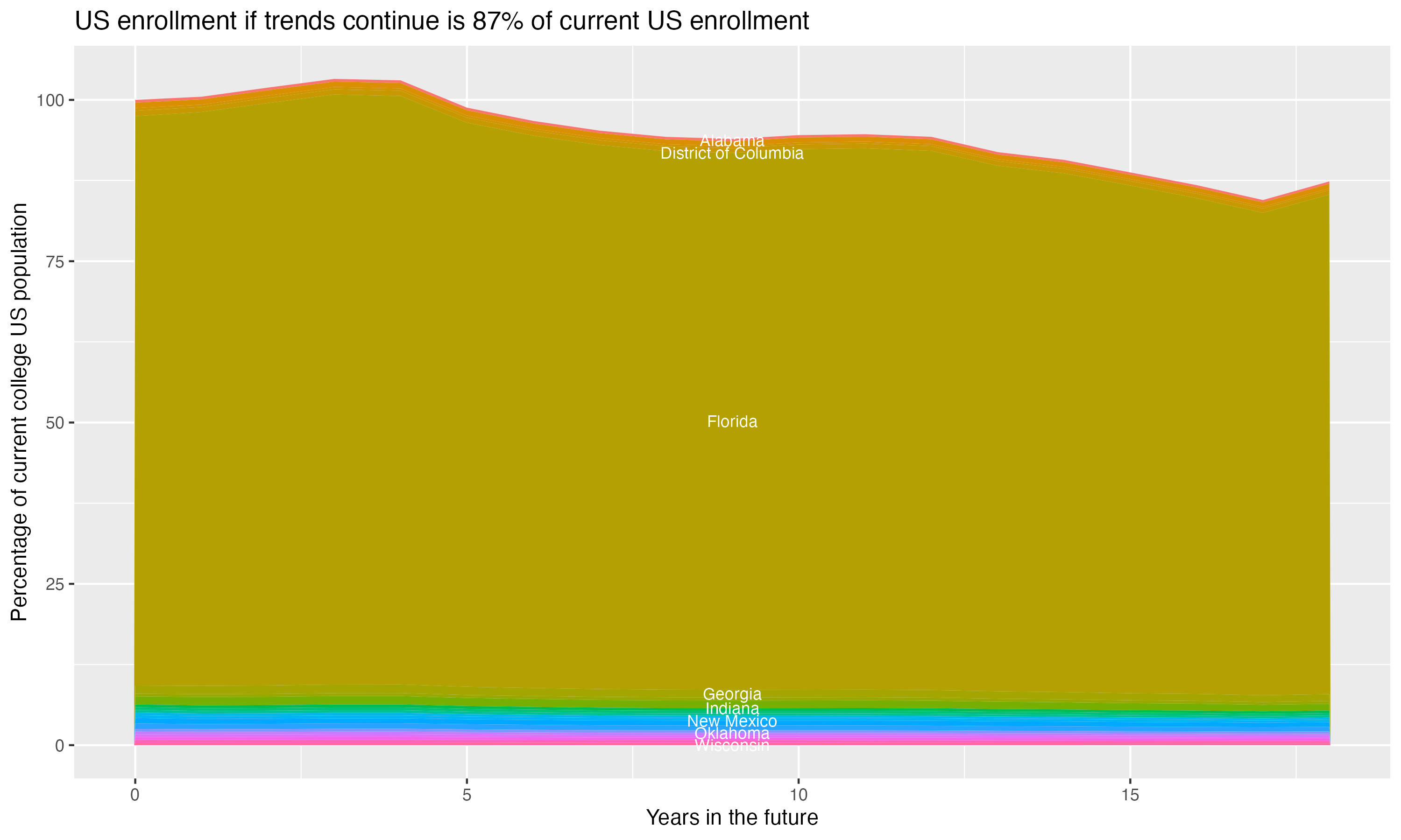 Stacked area plot showing trends if enrollment of 18 year olds per state stay constant; it will be 87percent of the current population.
