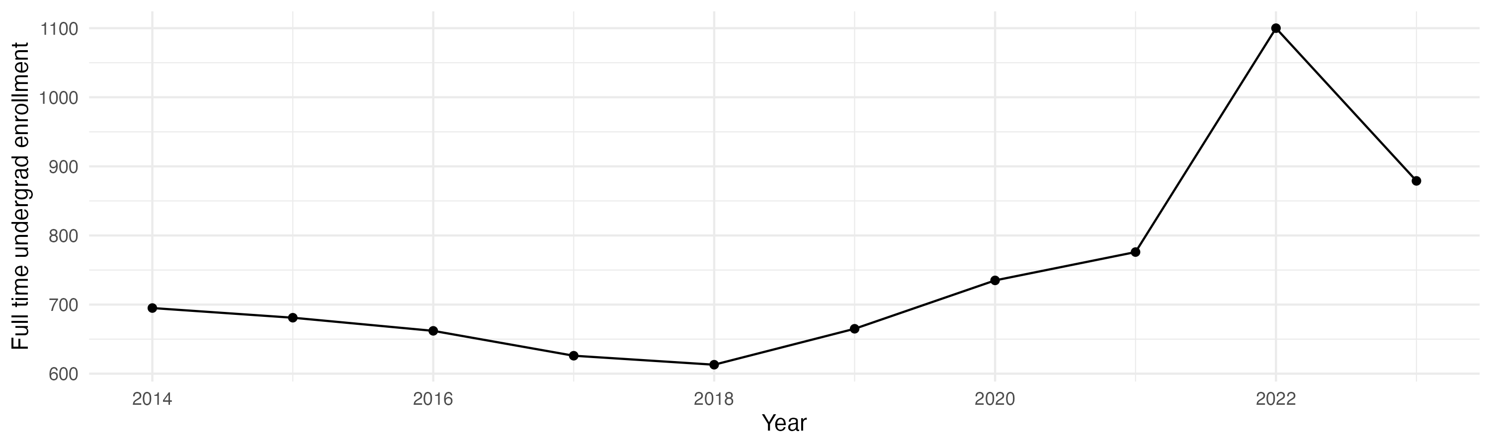 Line plot showing the the full time undergraduate enrollment over time