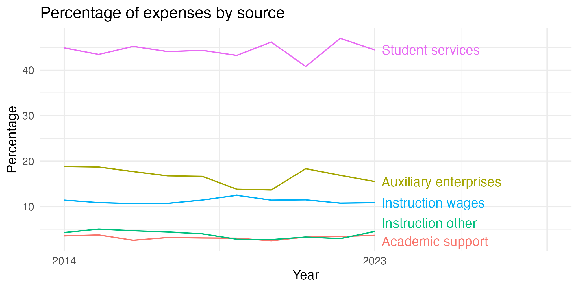 Line plot showing expenses by category over time.