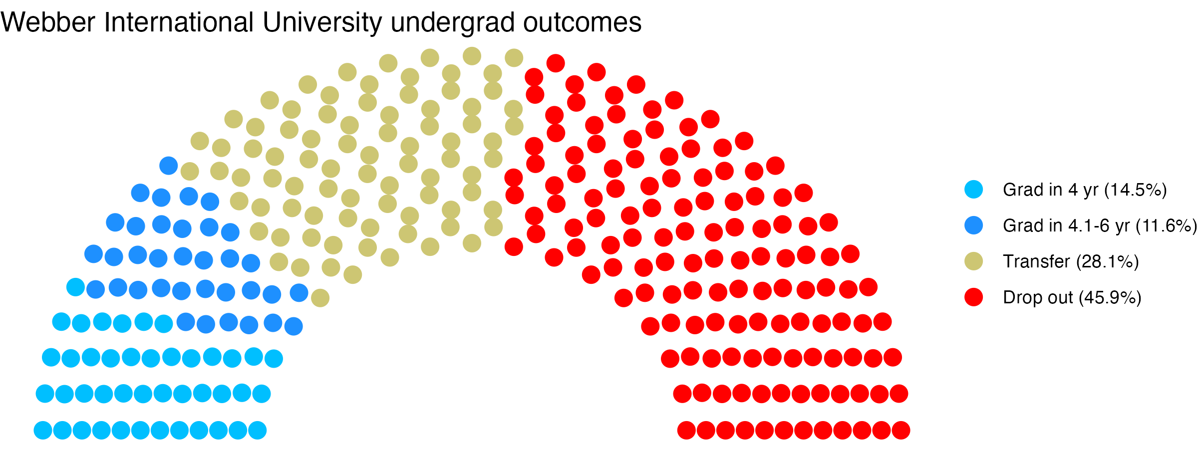 Parliament plot showing the outcomes for full time undergraduates