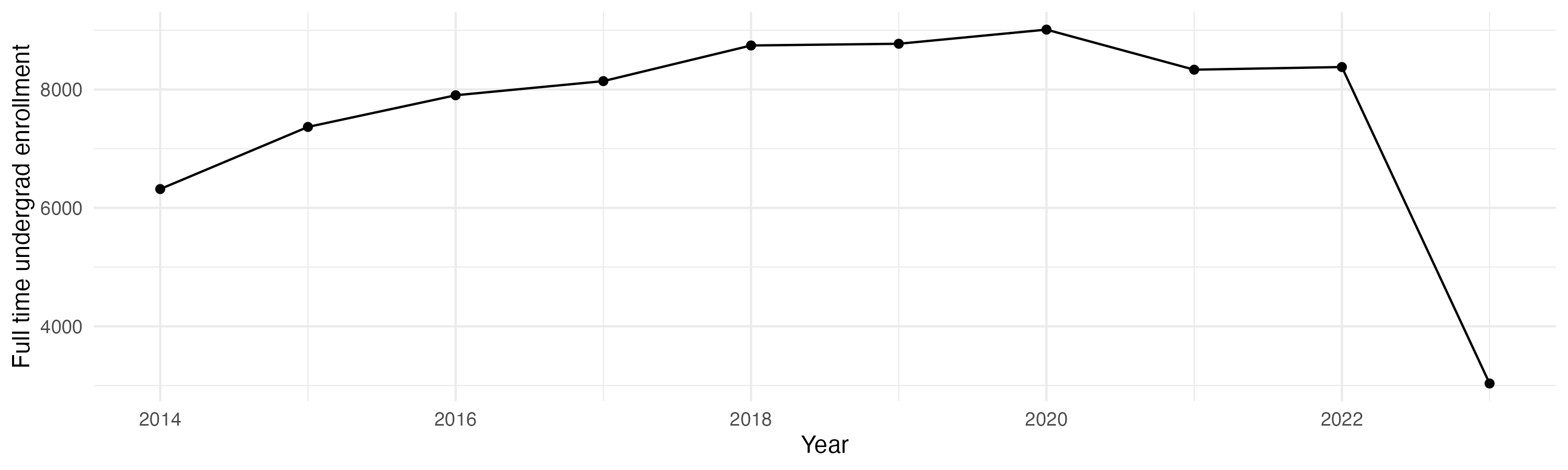 Line plot showing the the full time undergraduate enrollment over time