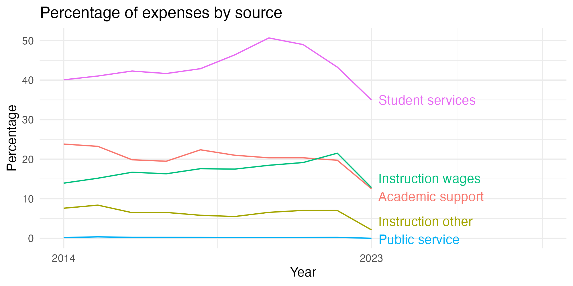 Line plot showing expenses by category over time.