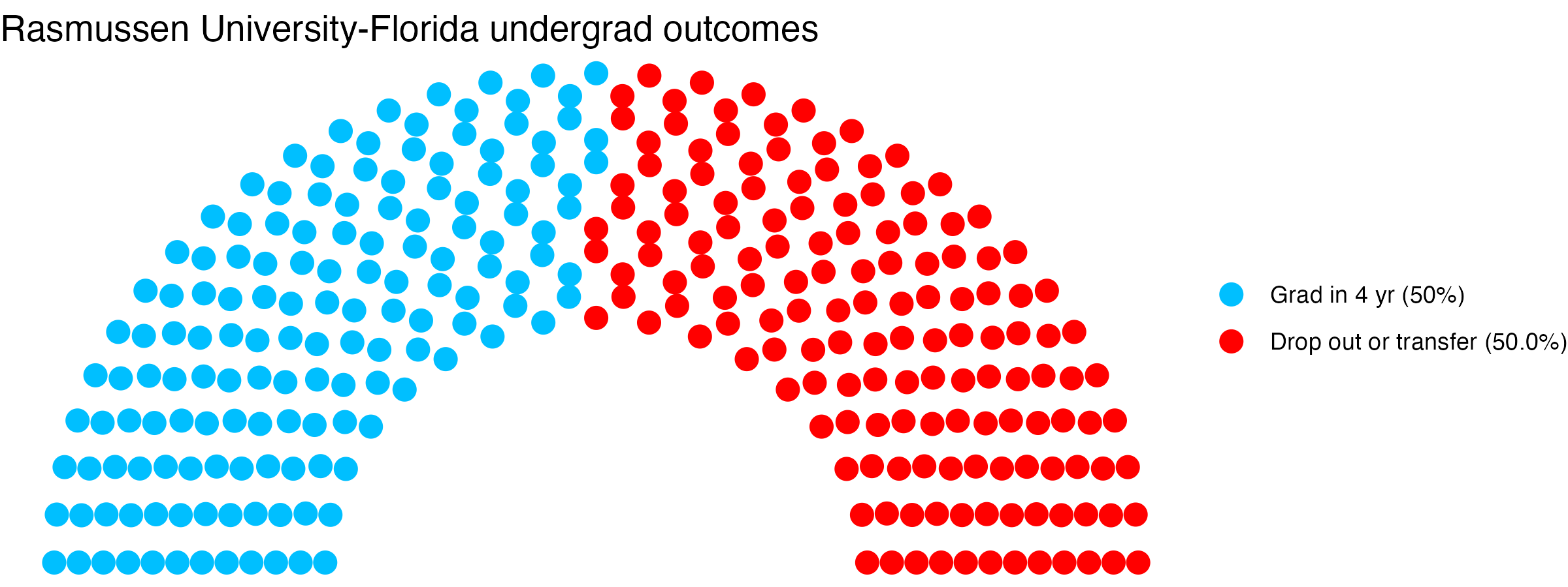 Parliament plot showing the outcomes for full time undergraduates