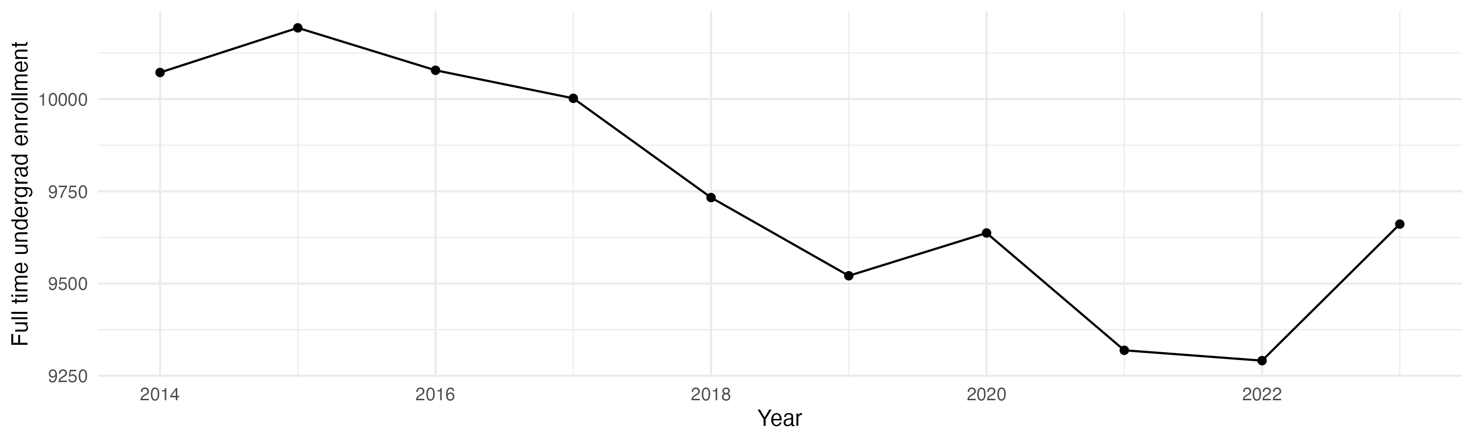 Line plot showing the the full time undergraduate enrollment over time