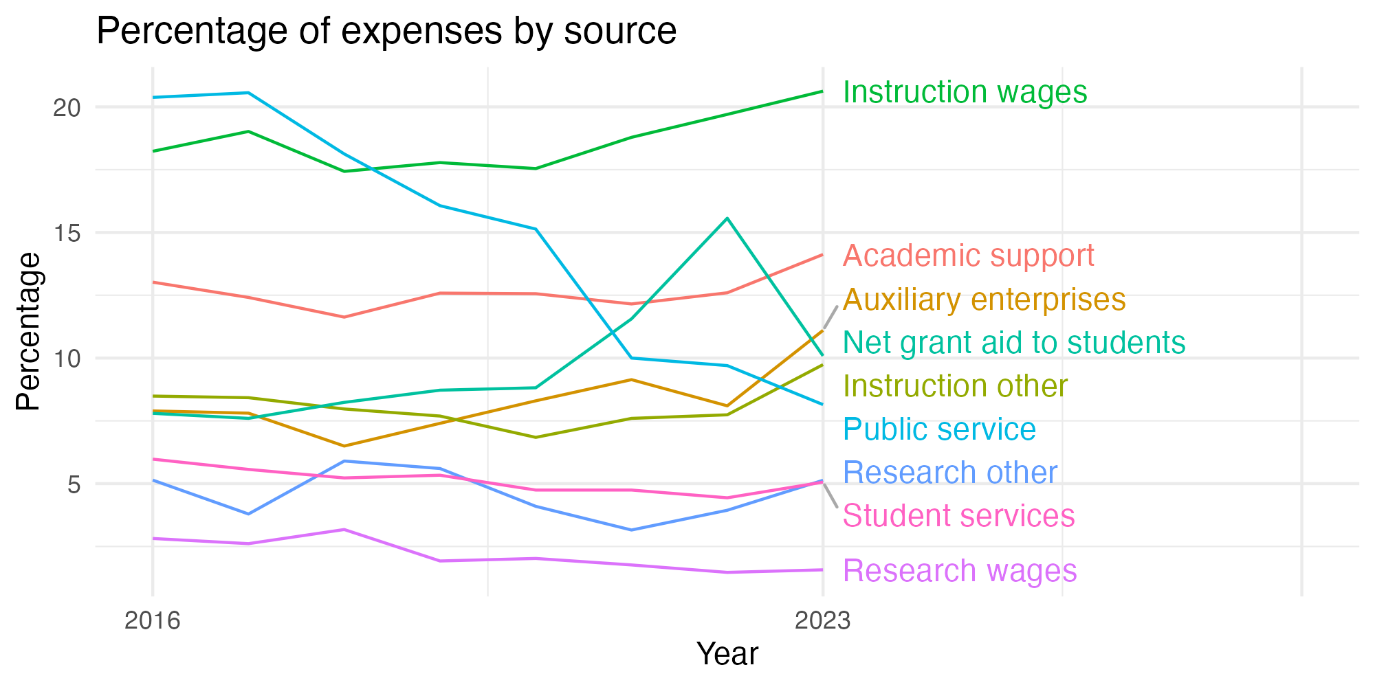 Line plot showing expenses by category over time.