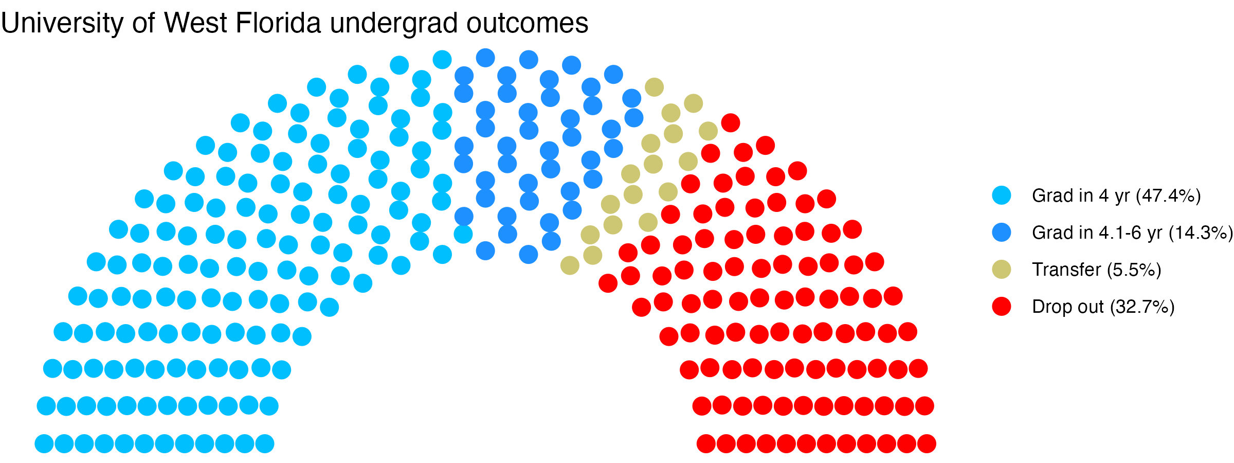 Parliament plot showing the outcomes for full time undergraduates
