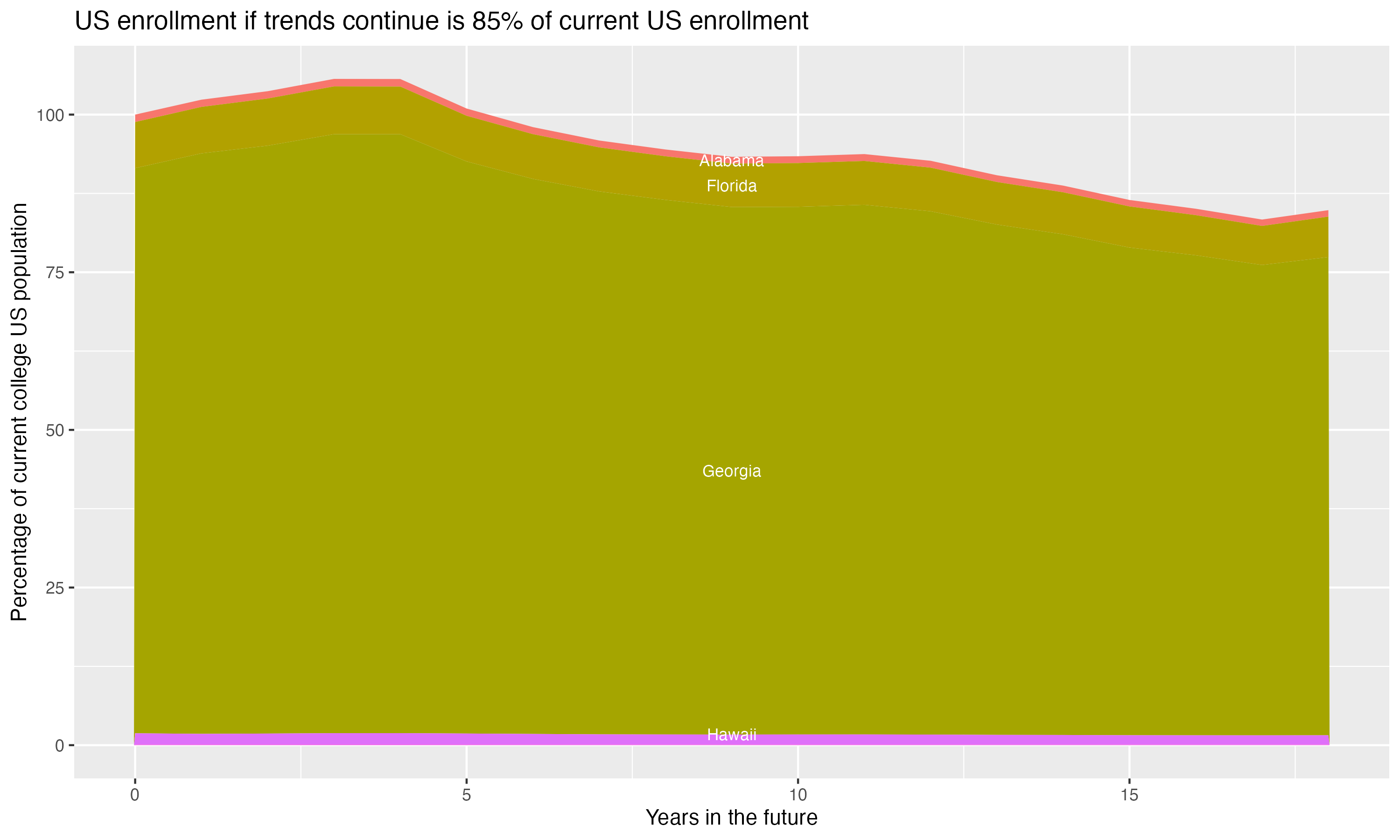 Stacked area plot showing trends if enrollment of 18 year olds per state stay constant; it will be 85percent of the current population.