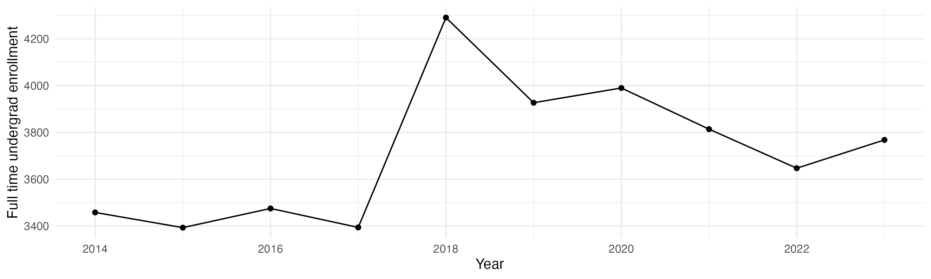 Line plot showing the the full time undergraduate enrollment over time