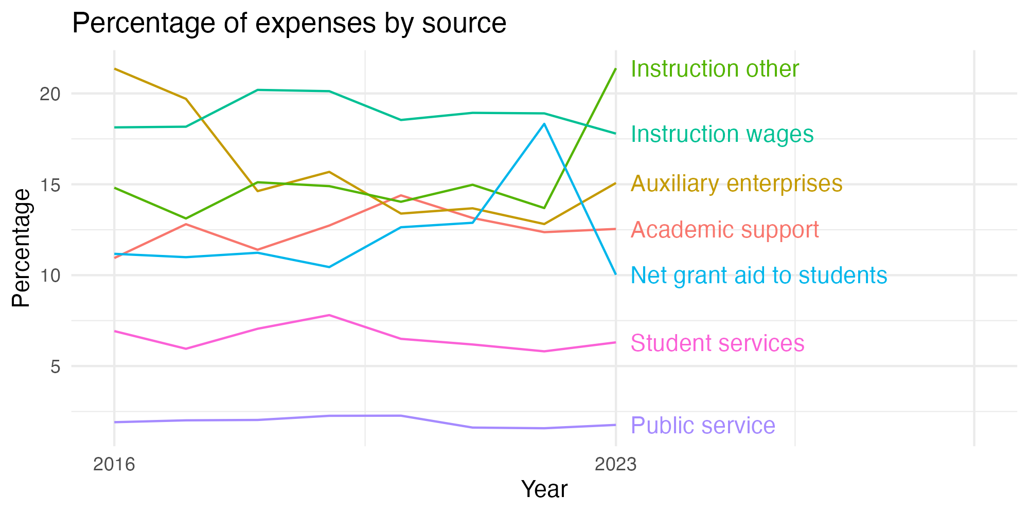 Line plot showing expenses by category over time.