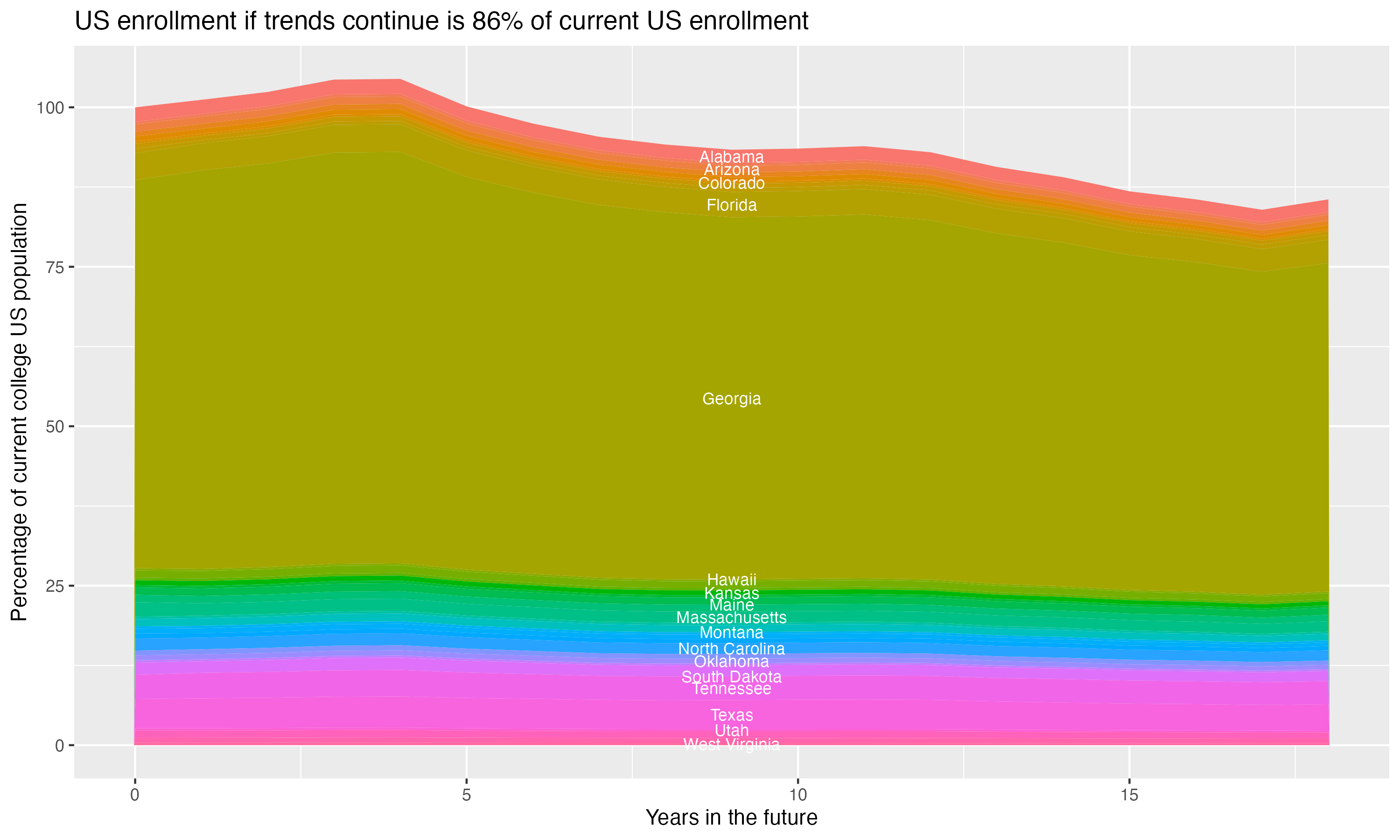 Stacked area plot showing trends if enrollment of 18 year olds per state stay constant; it will be 86percent of the current population.