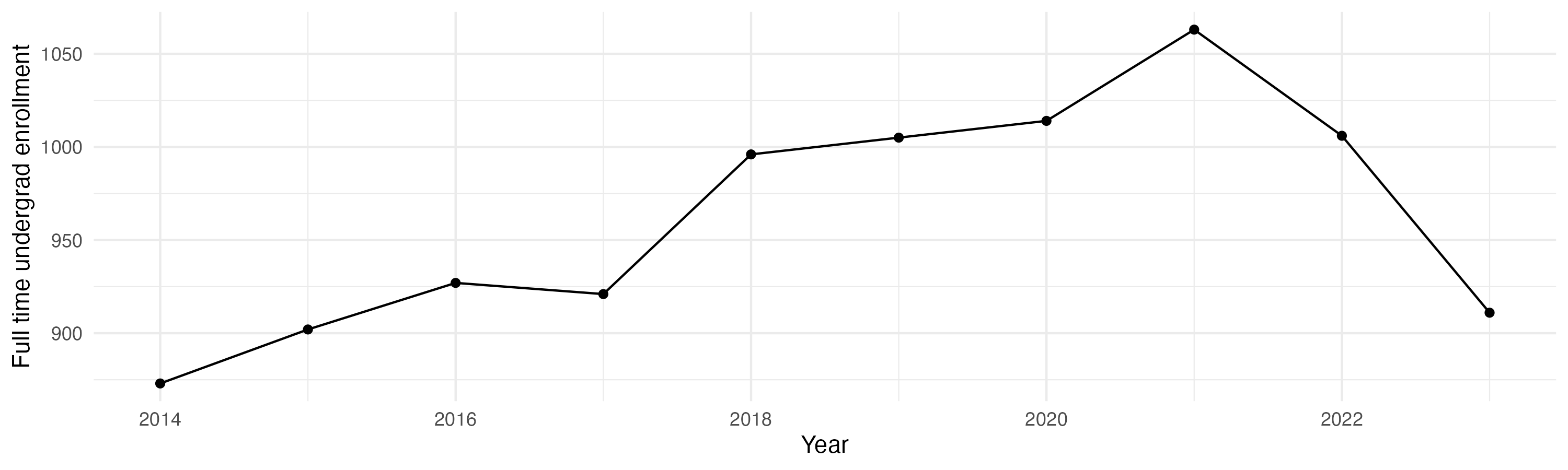 Line plot showing the the full time undergraduate enrollment over time