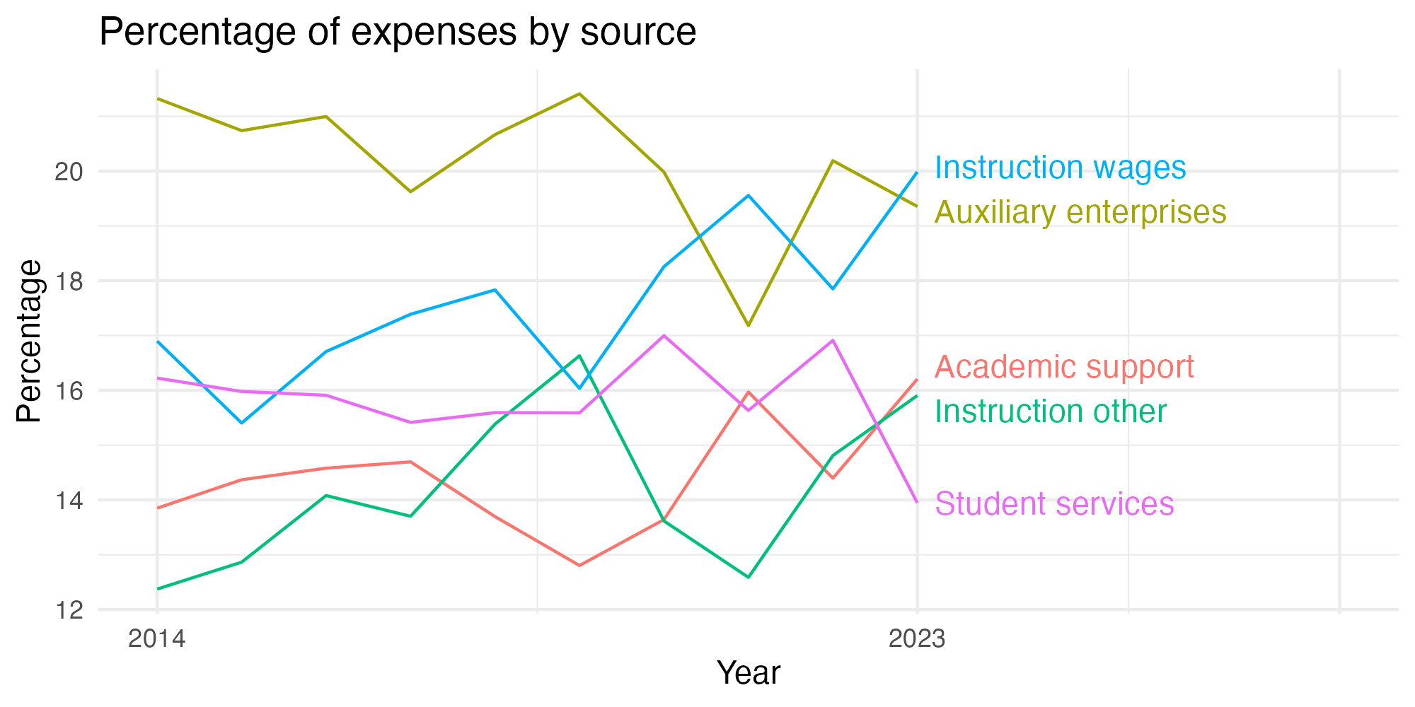 Line plot showing expenses by category over time.