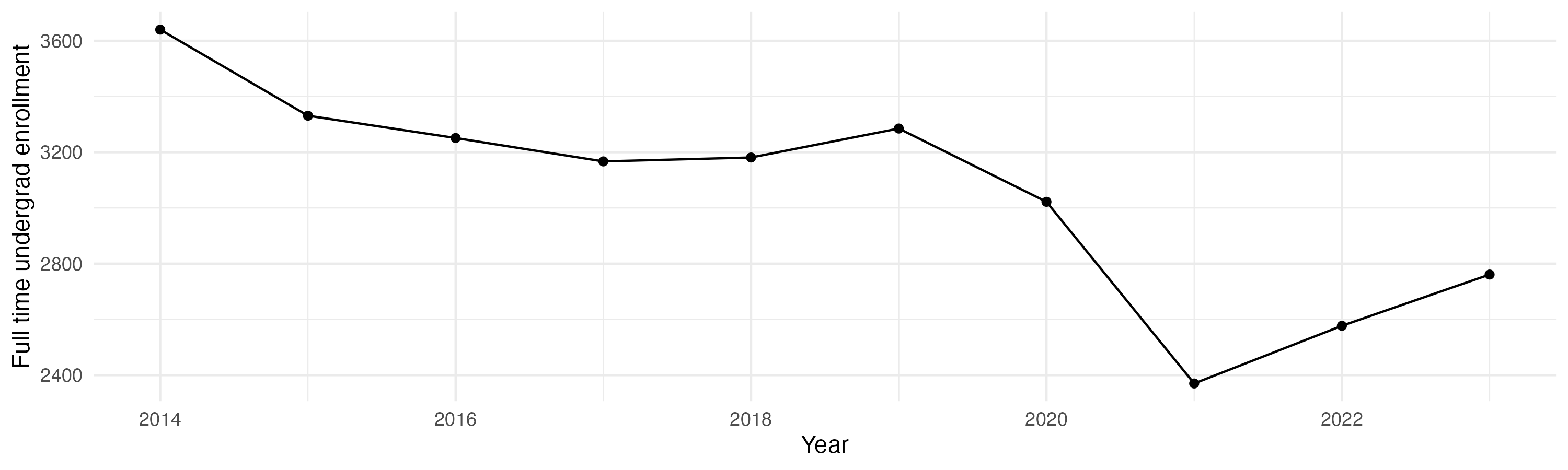 Line plot showing the the full time undergraduate enrollment over time