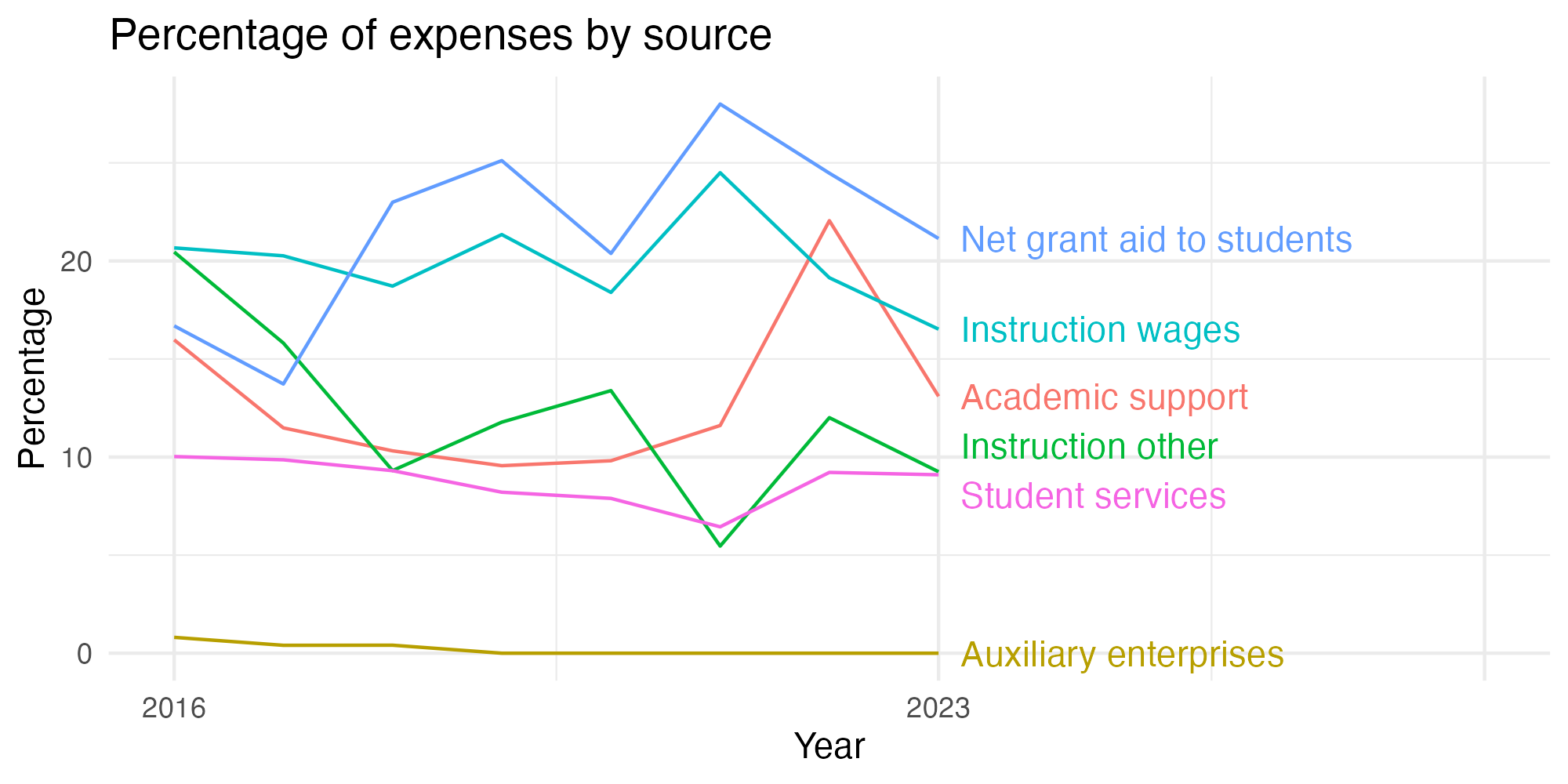 Line plot showing expenses by category over time.