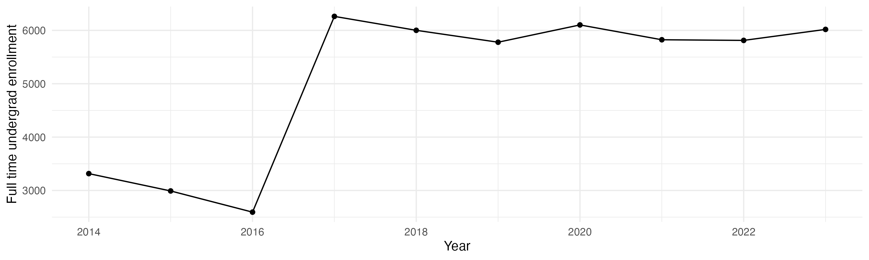 Line plot showing the the full time undergraduate enrollment over time