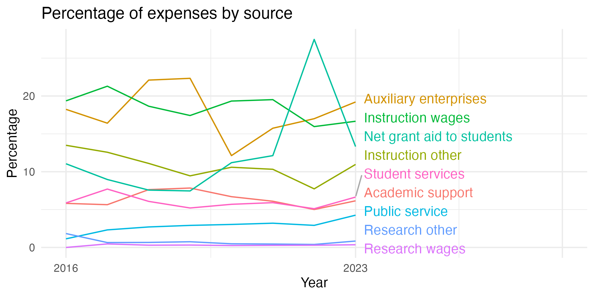 Line plot showing expenses by category over time.