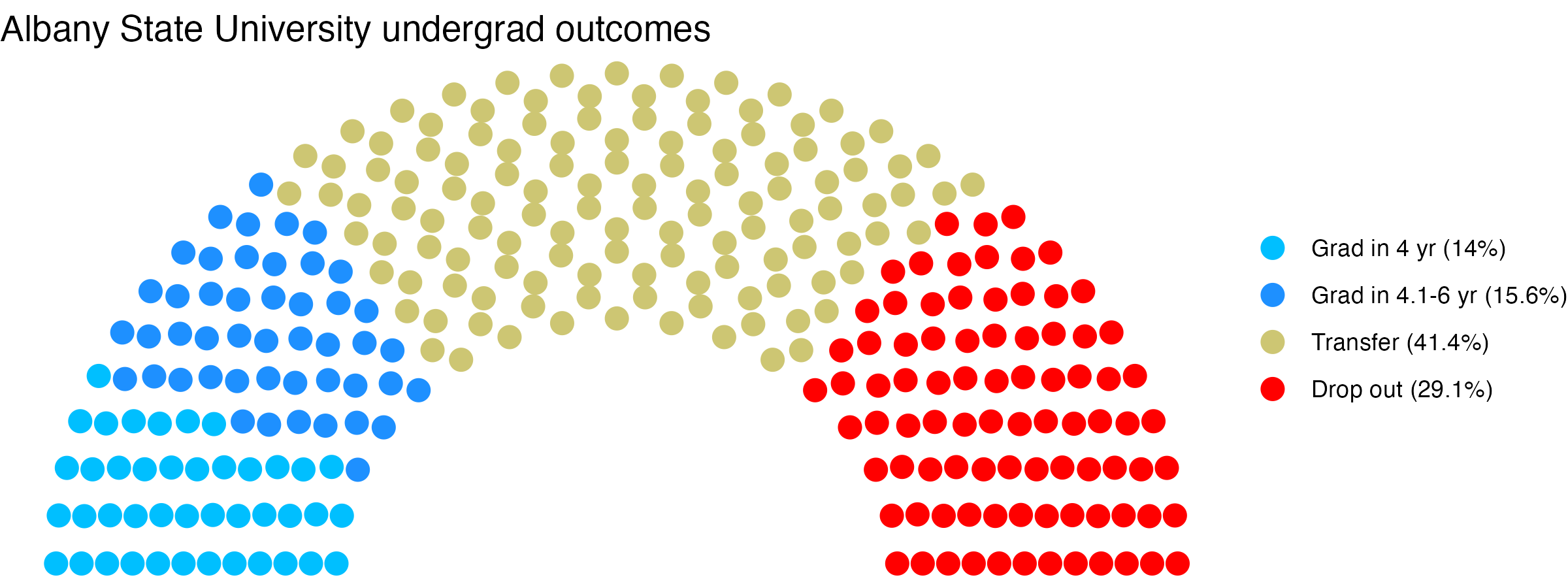 Parliament plot showing the outcomes for full time undergraduates