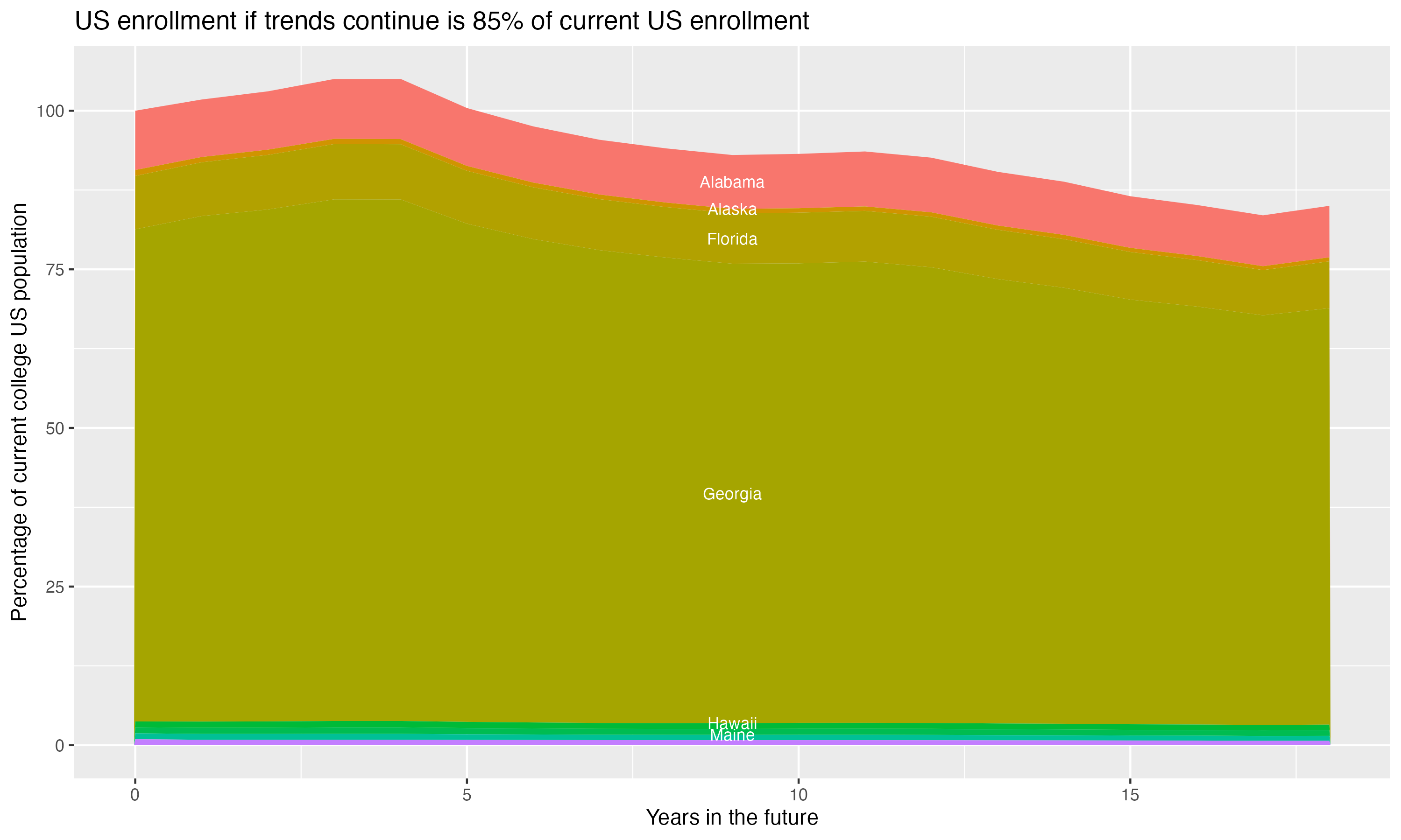 Stacked area plot showing trends if enrollment of 18 year olds per state stay constant; it will be 85percent of the current population.