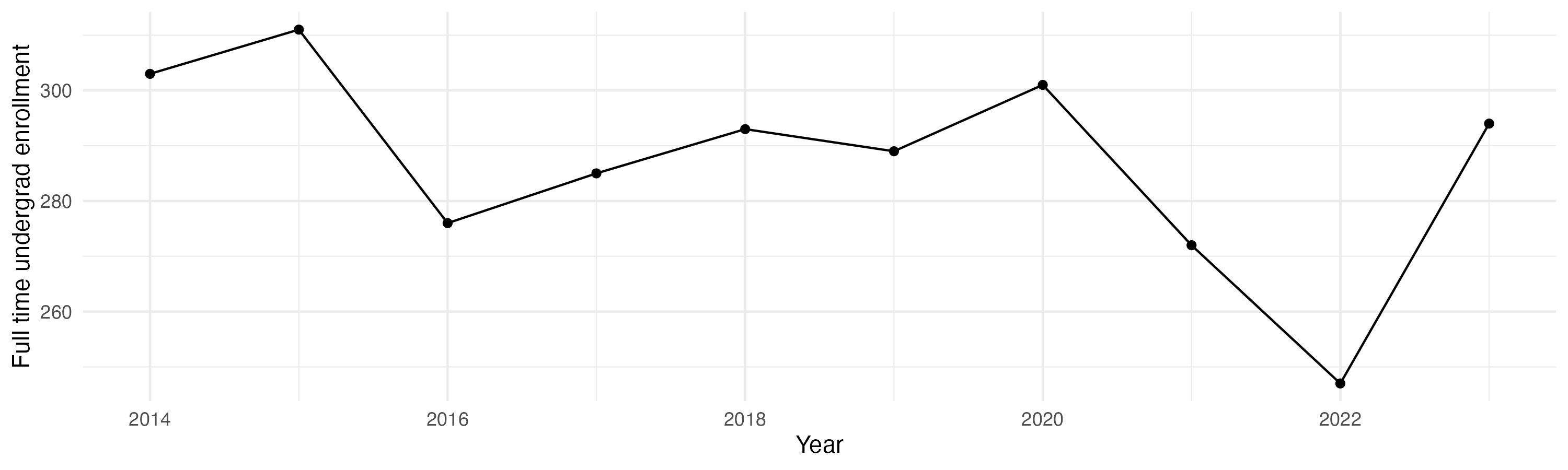 Line plot showing the the full time undergraduate enrollment over time