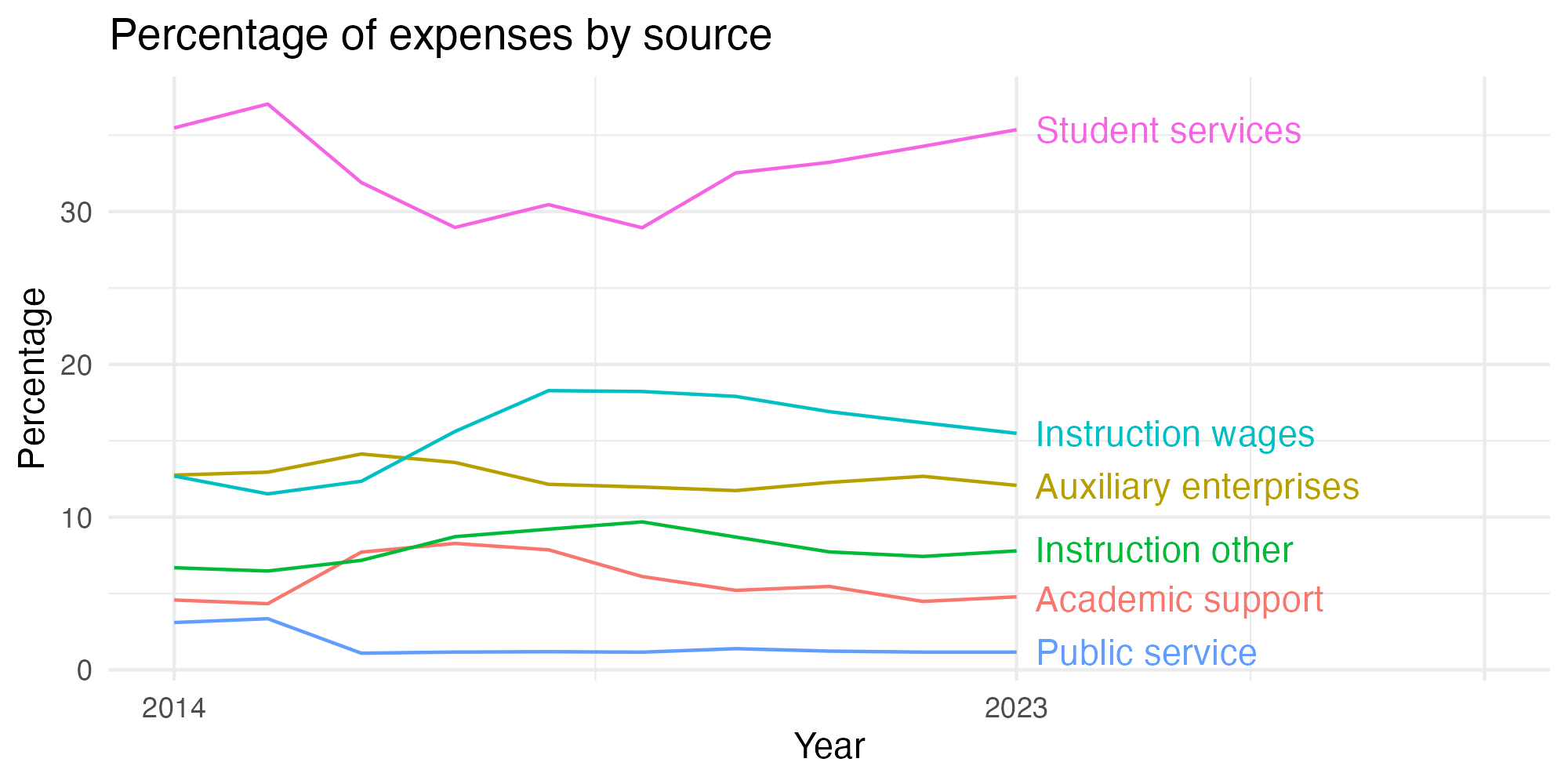 Line plot showing expenses by category over time.