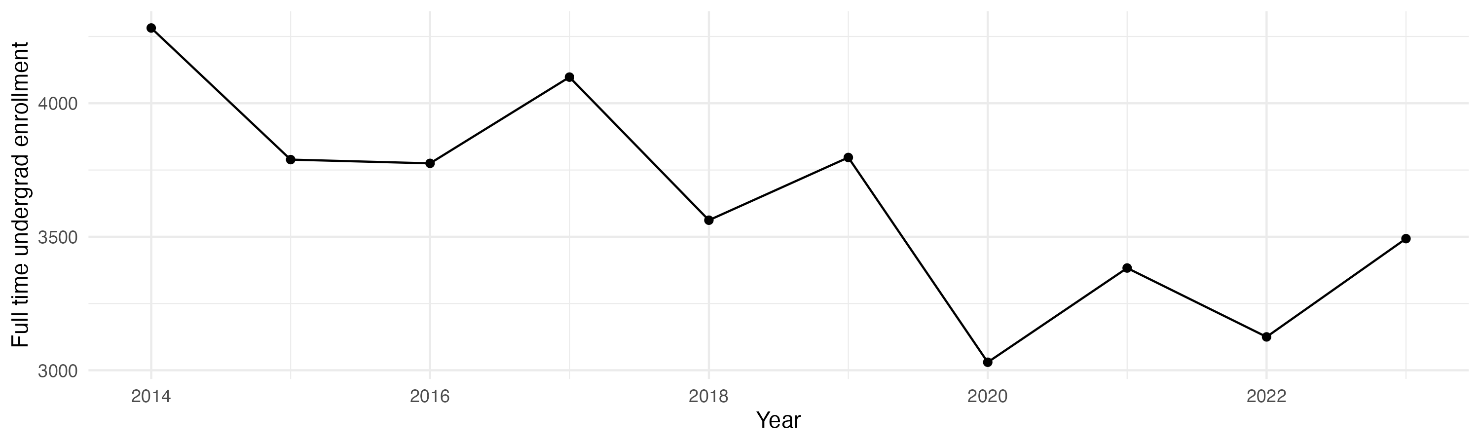 Line plot showing the the full time undergraduate enrollment over time