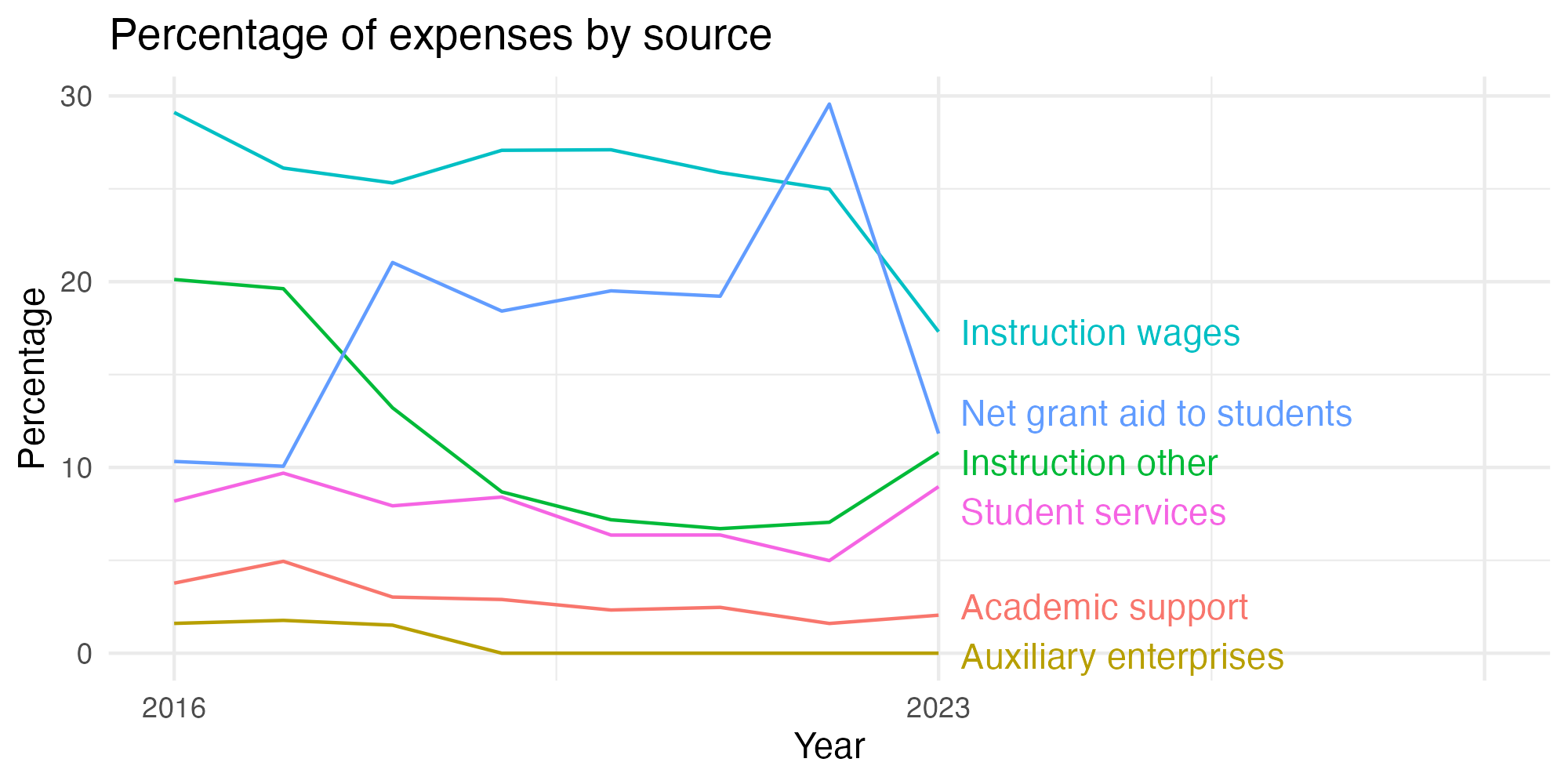 Line plot showing expenses by category over time.