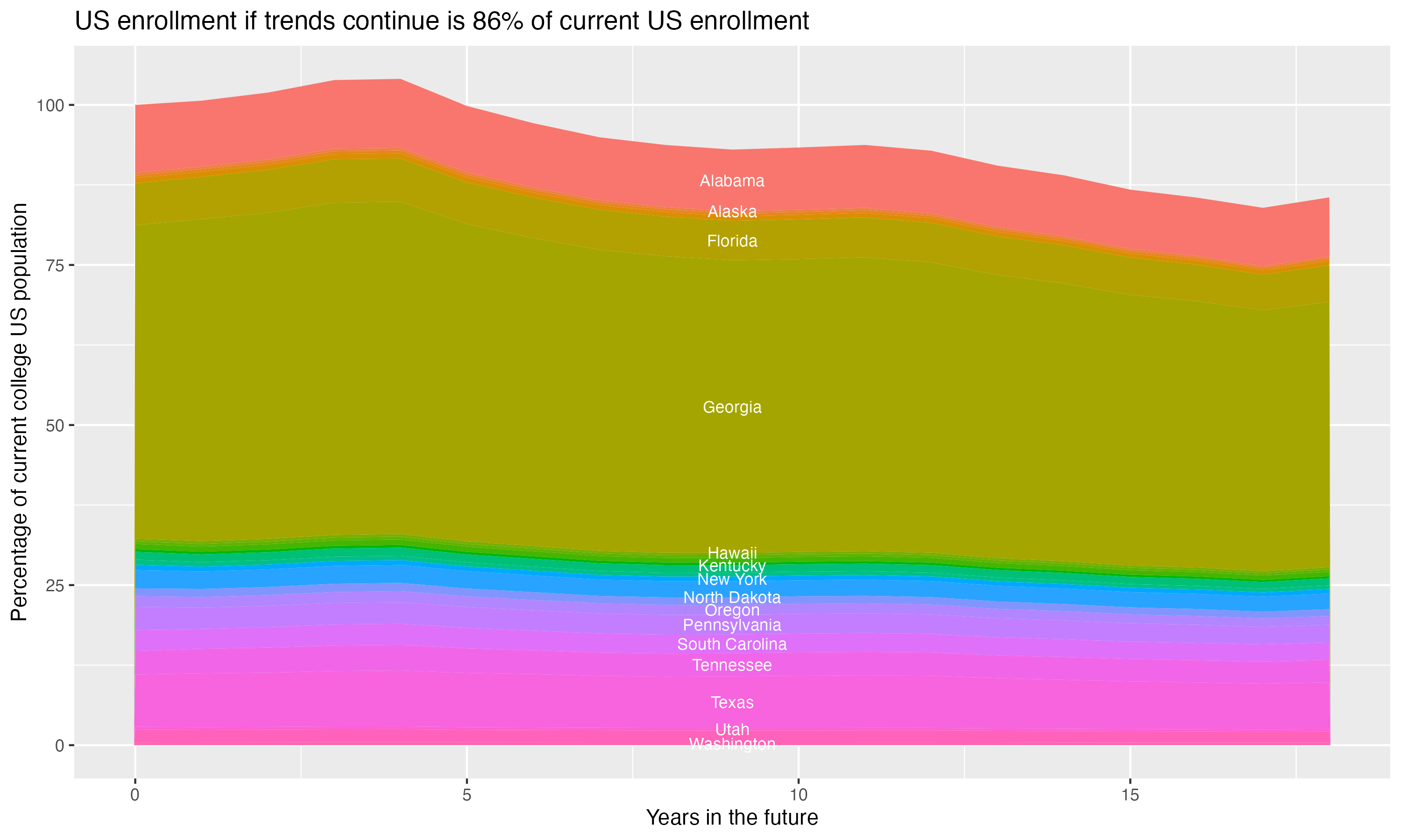 Stacked area plot showing trends if enrollment of 18 year olds per state stay constant; it will be 86percent of the current population.