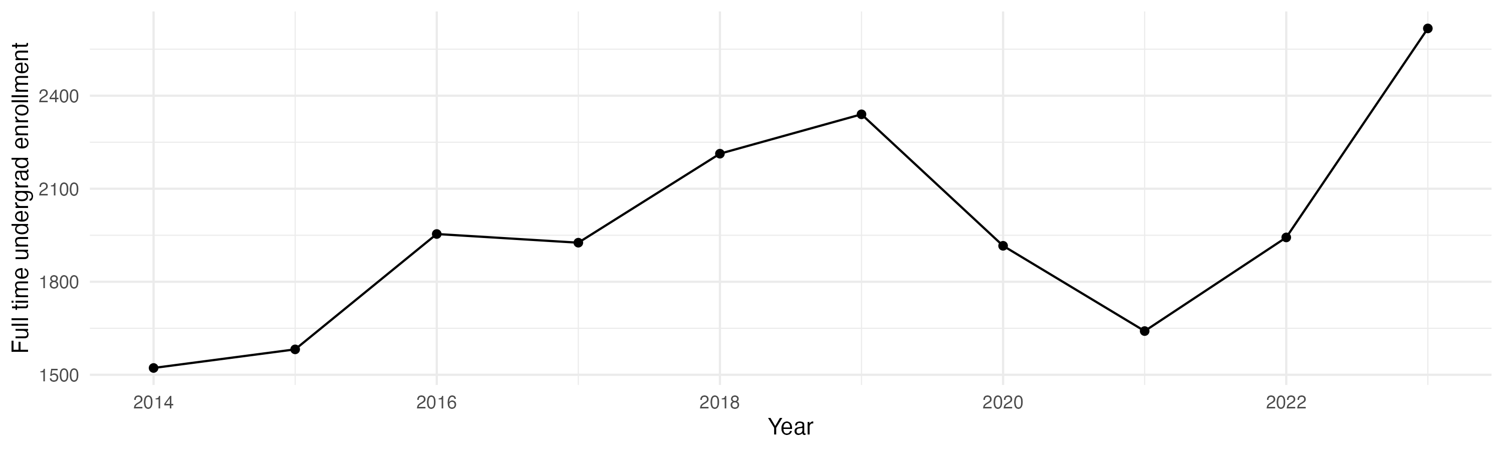 Line plot showing the the full time undergraduate enrollment over time