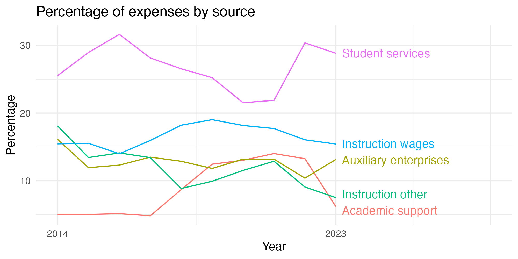 Line plot showing expenses by category over time.