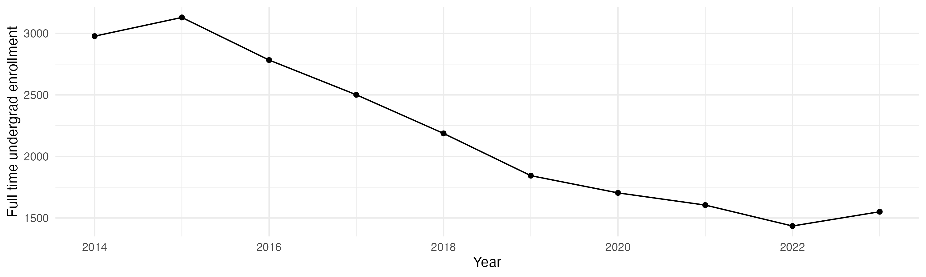 Line plot showing the the full time undergraduate enrollment over time