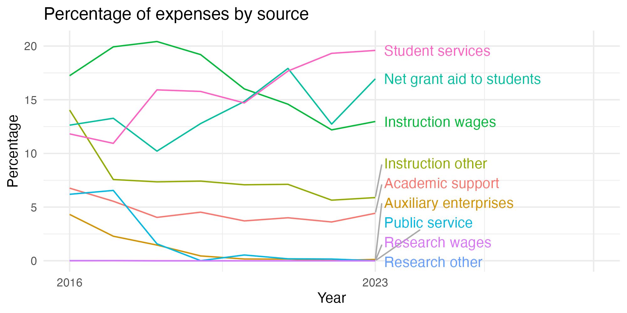 Line plot showing expenses by category over time.