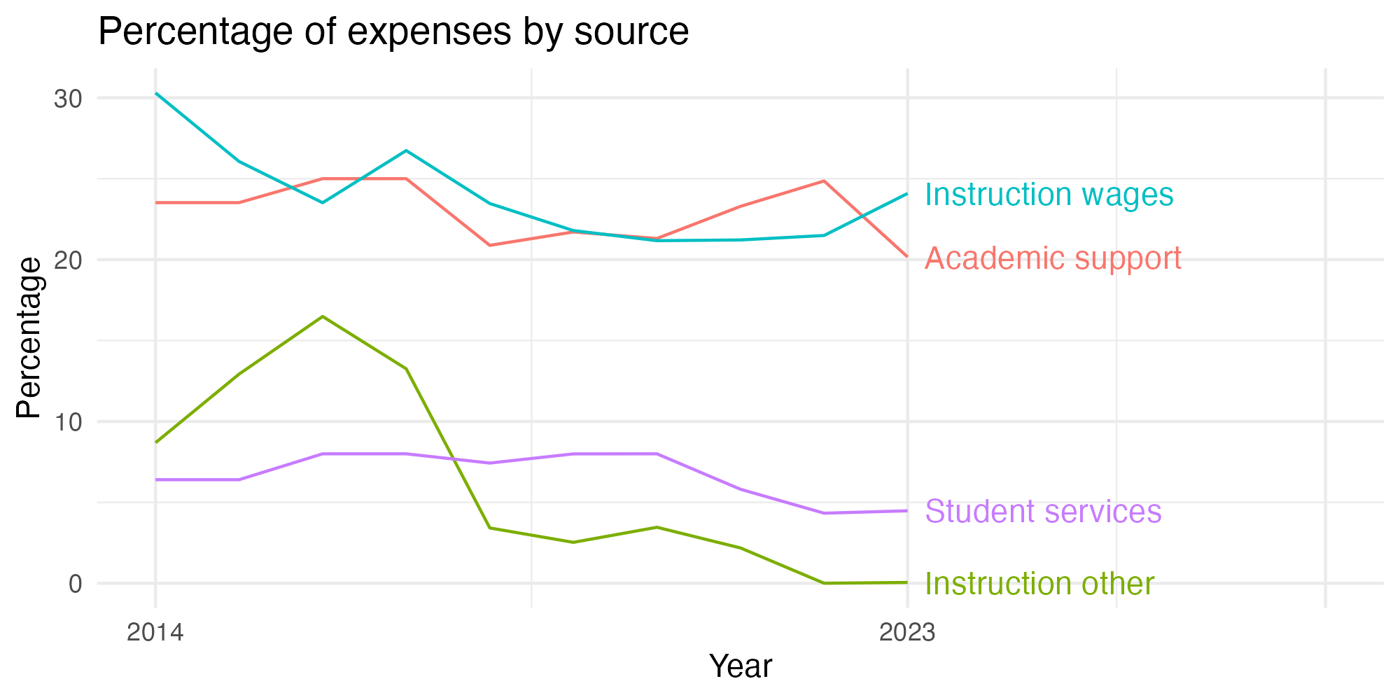 Line plot showing expenses by category over time.